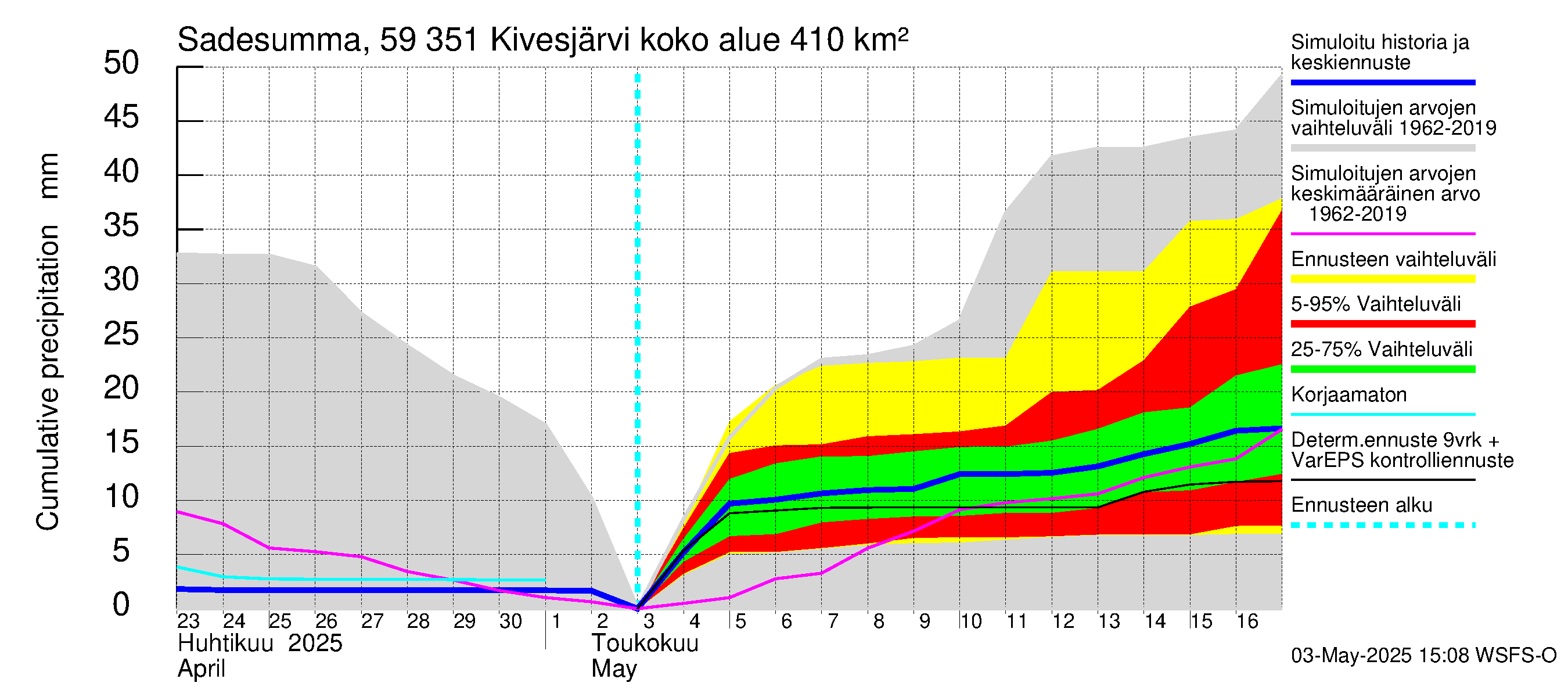 Oulujoen vesistöalue - Kivesjärvi: Sade - summa