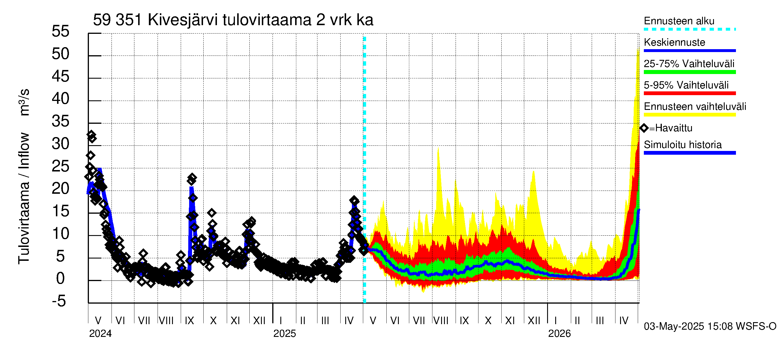 Oulujoen vesistöalue - Kivesjärvi: Tulovirtaama (usean vuorokauden liukuva keskiarvo) - jakaumaennuste