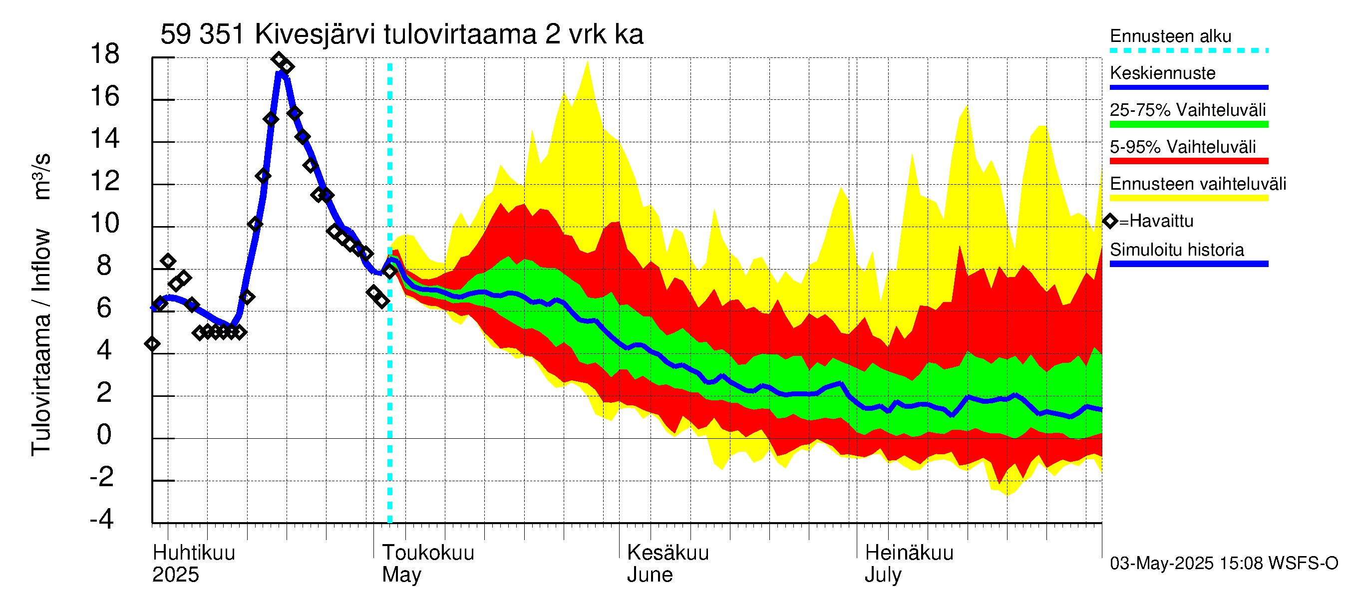 Oulujoen vesistöalue - Kivesjärvi: Tulovirtaama (usean vuorokauden liukuva keskiarvo) - jakaumaennuste