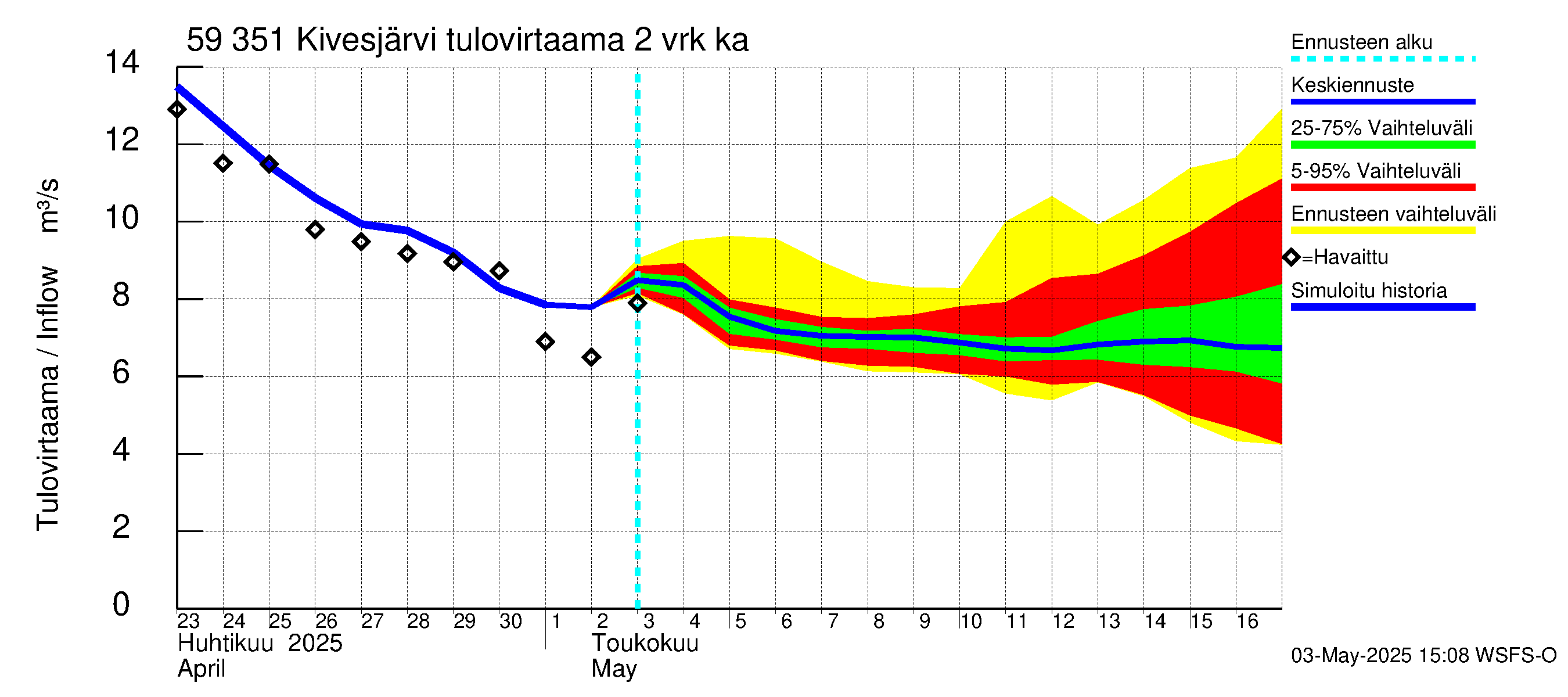 Oulujoen vesistöalue - Kivesjärvi: Tulovirtaama (usean vuorokauden liukuva keskiarvo) - jakaumaennuste