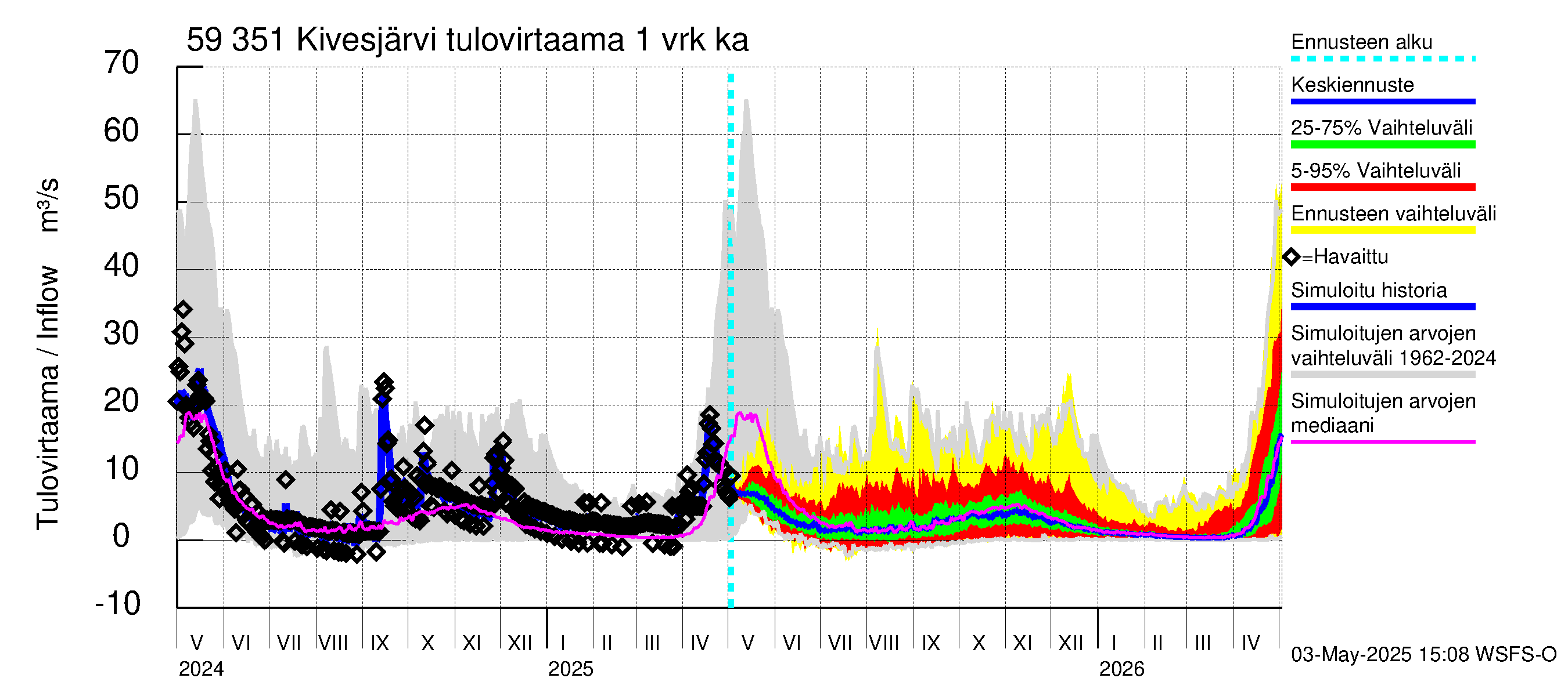 Oulujoen vesistöalue - Kivesjärvi: Tulovirtaama - jakaumaennuste