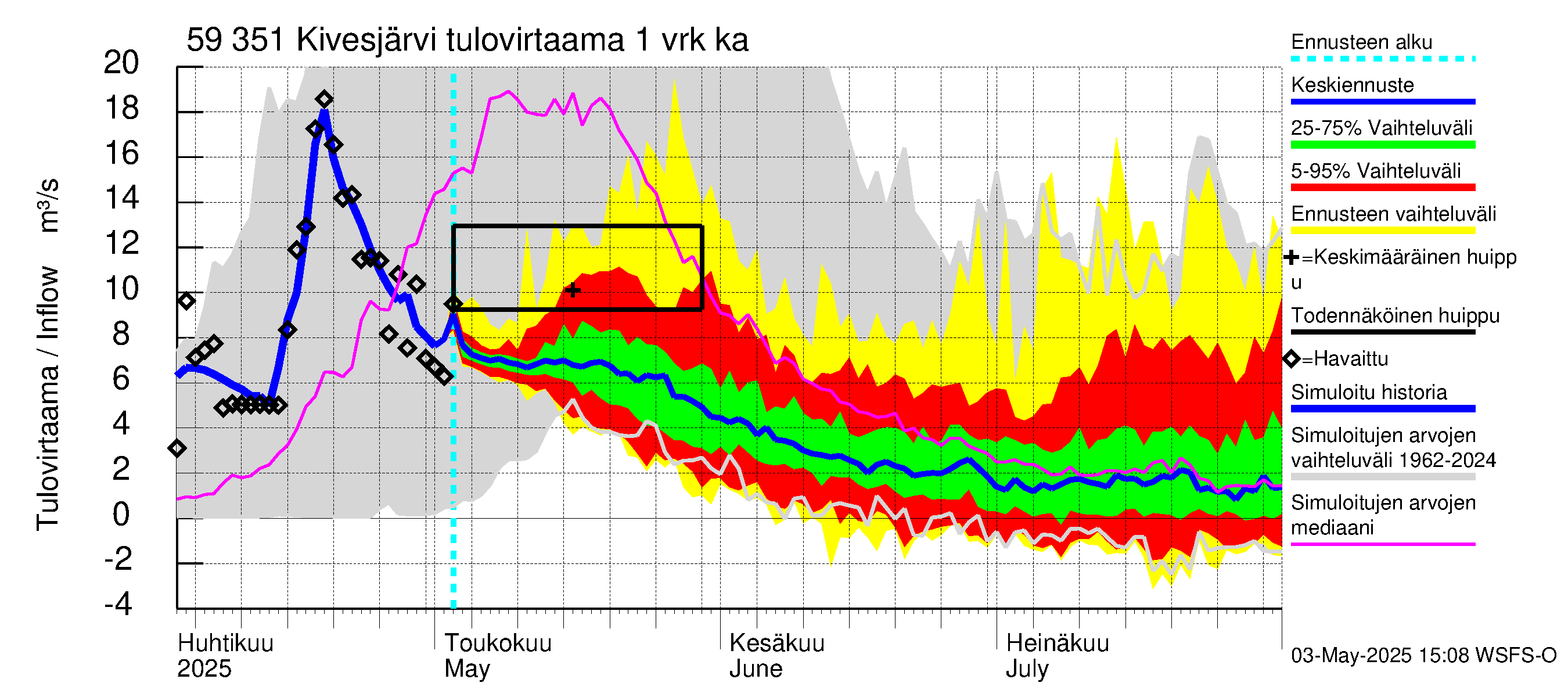 Oulujoen vesistöalue - Kivesjärvi: Tulovirtaama - jakaumaennuste