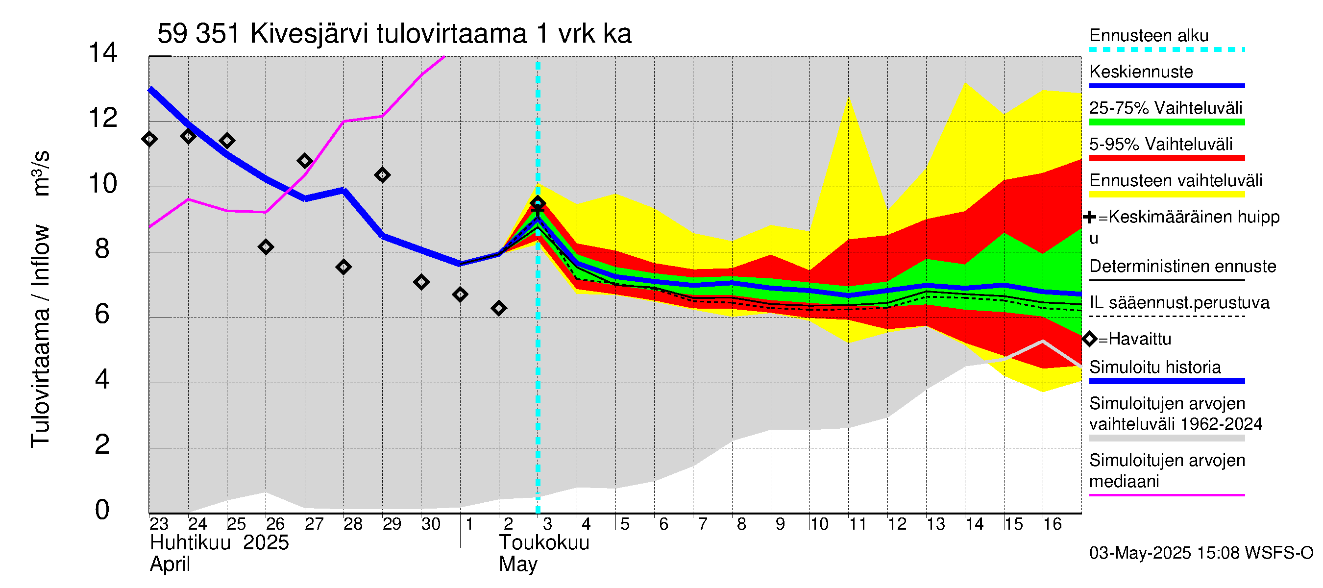 Oulujoen vesistöalue - Kivesjärvi: Tulovirtaama - jakaumaennuste