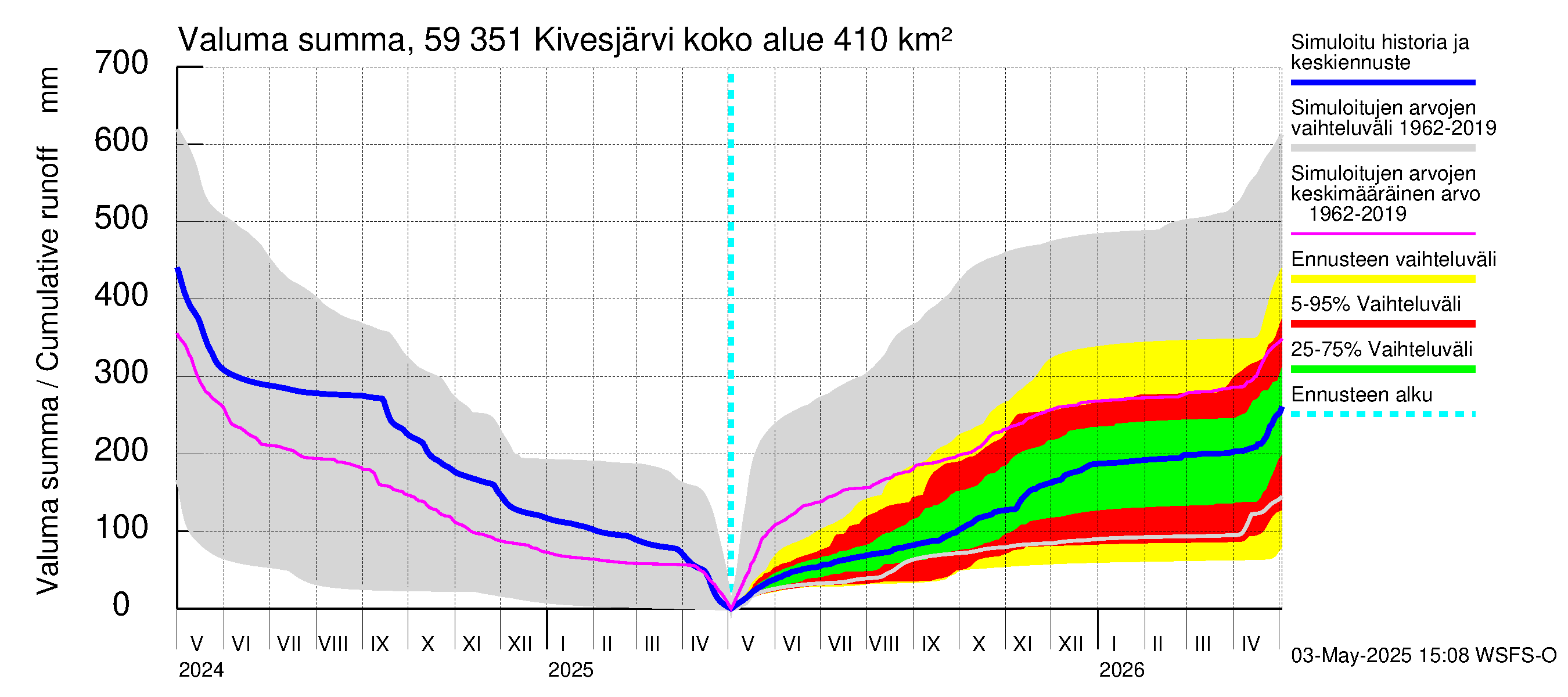 Oulujoen vesistöalue - Kivesjärvi: Valuma - summa
