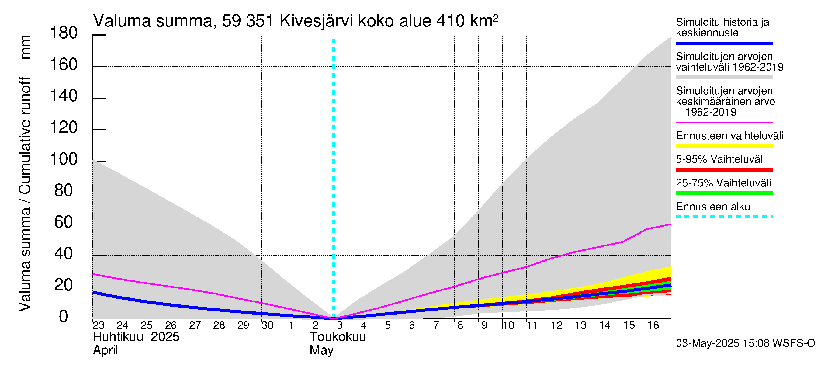 Oulujoen vesistöalue - Kivesjärvi: Valuma - summa