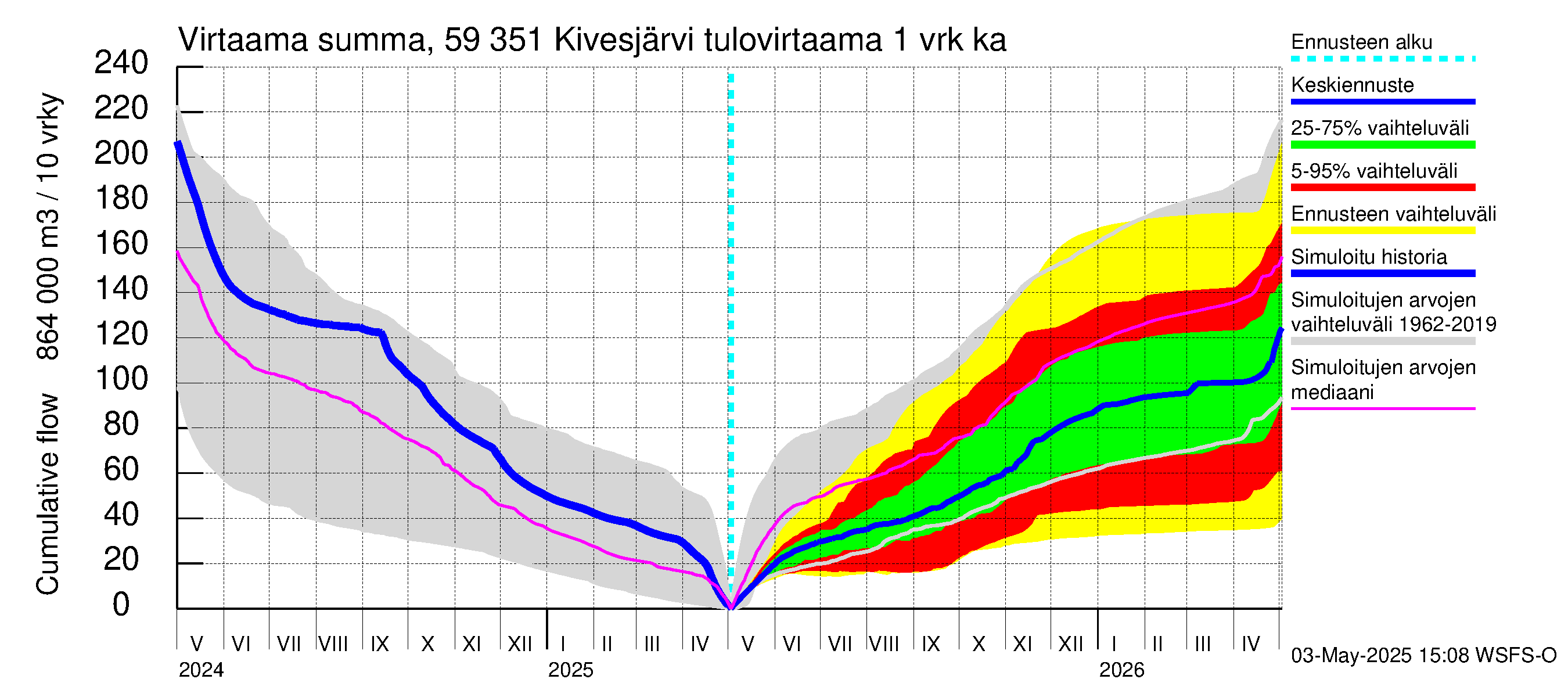 Oulujoen vesistöalue - Kivesjärvi: Tulovirtaama - summa