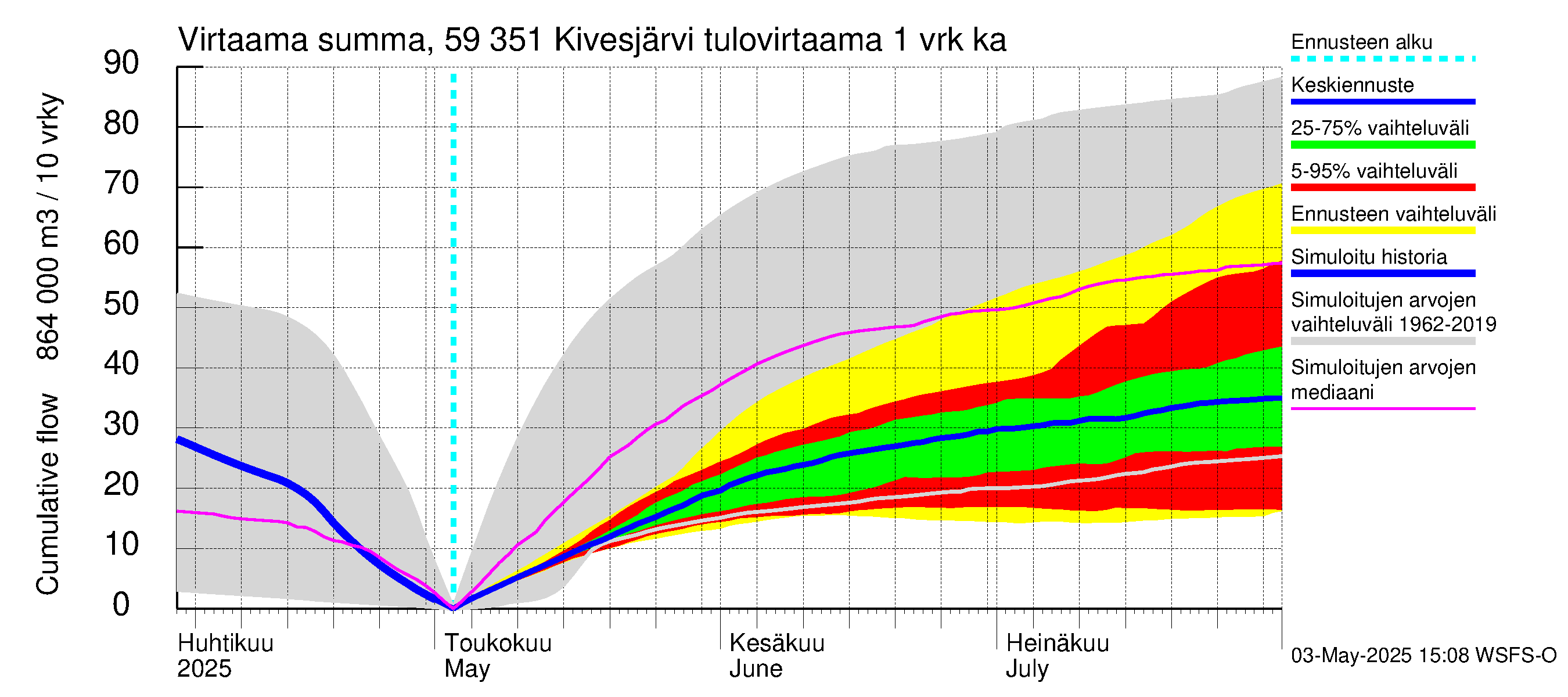 Oulujoen vesistöalue - Kivesjärvi: Tulovirtaama - summa