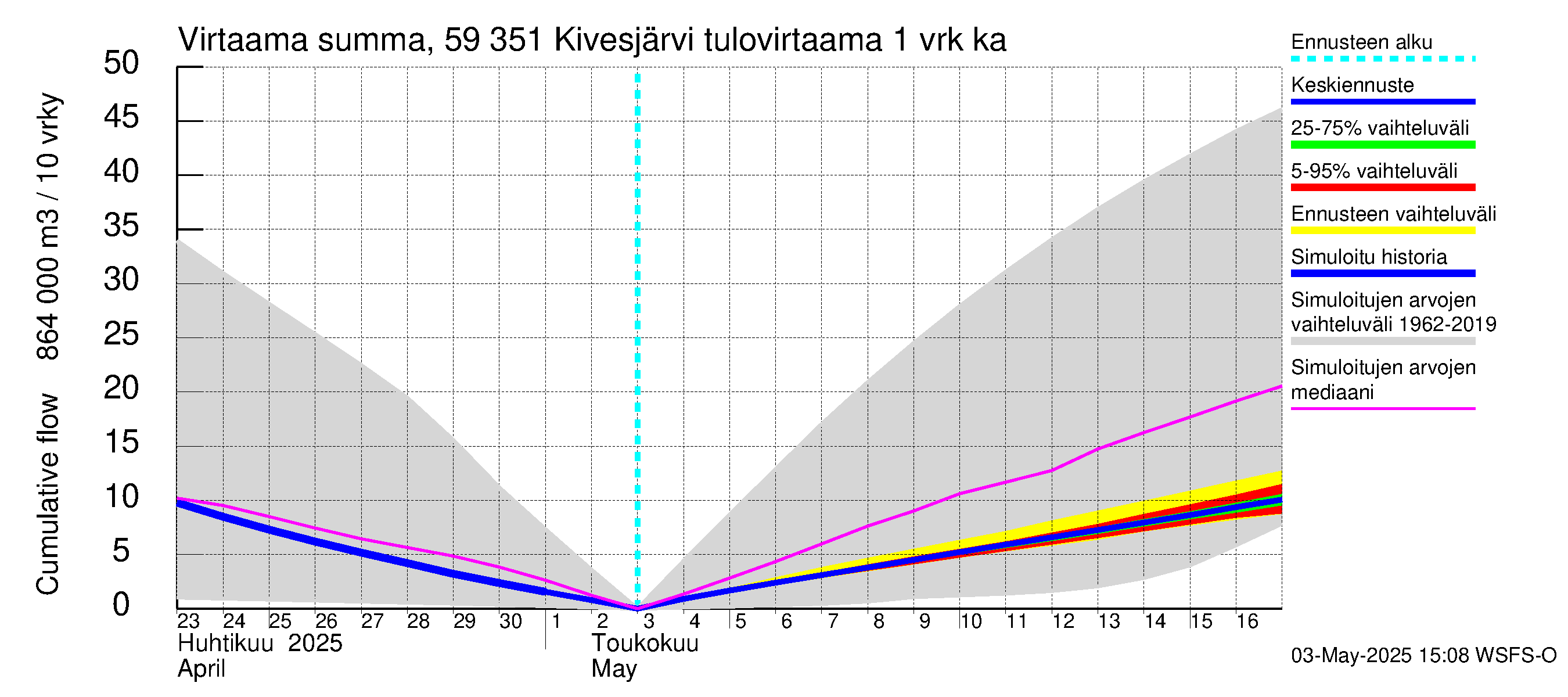 Oulujoen vesistöalue - Kivesjärvi: Tulovirtaama - summa