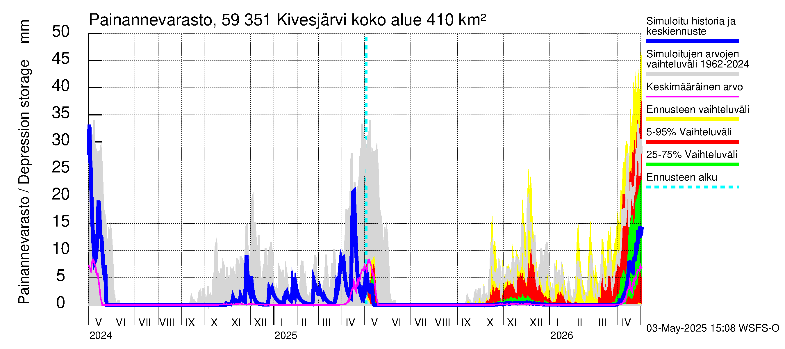 Oulujoen vesistöalue - Kivesjärvi: Painannevarasto