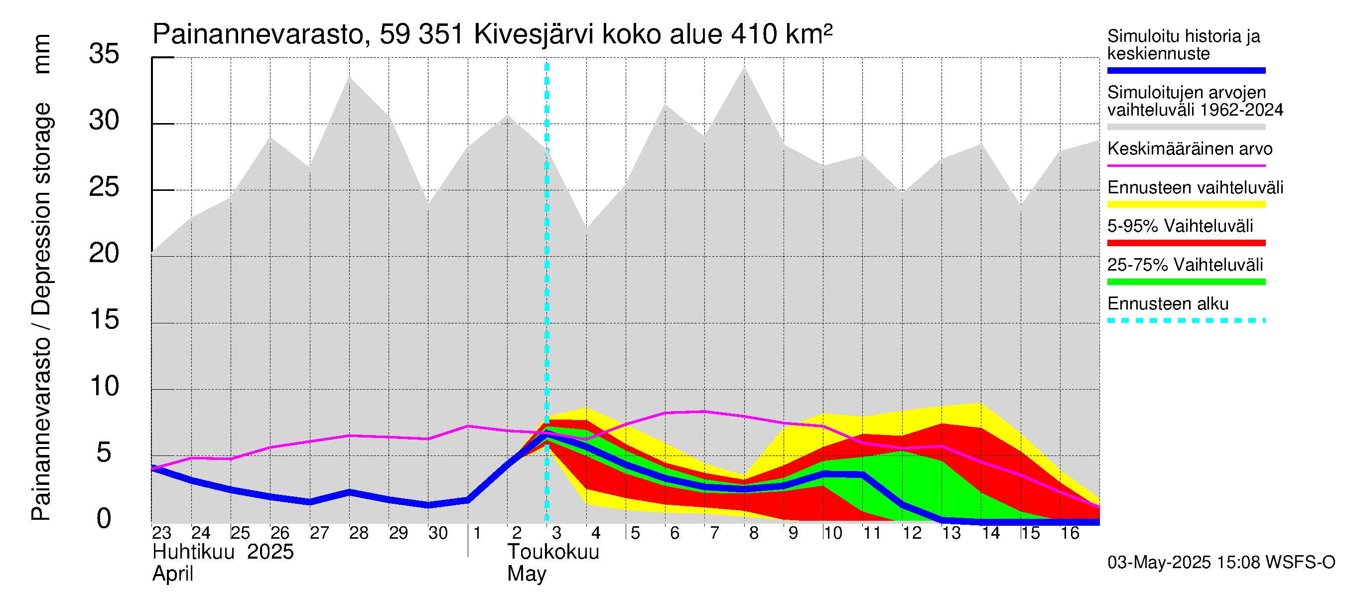 Oulujoen vesistöalue - Kivesjärvi: Painannevarasto
