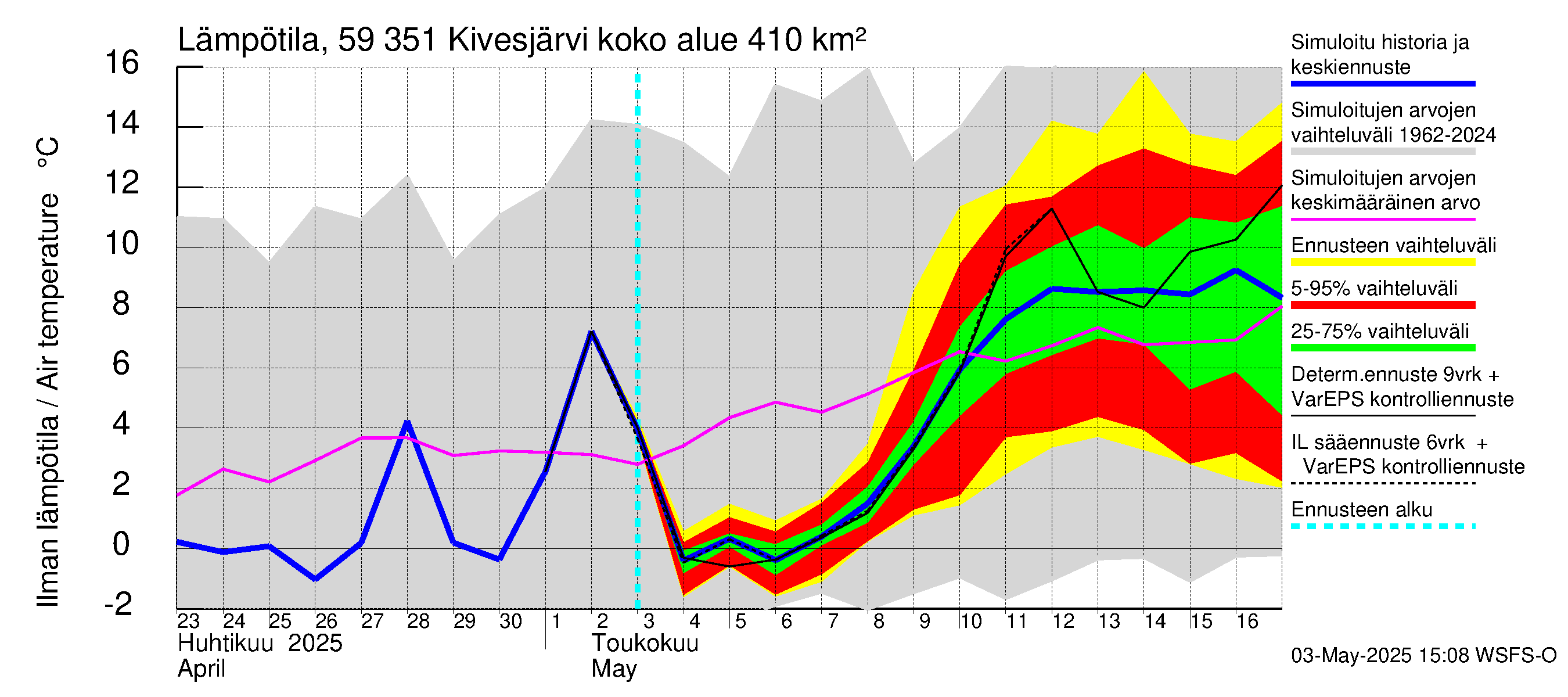 Oulujoen vesistöalue - Kivesjärvi: Ilman lämpötila