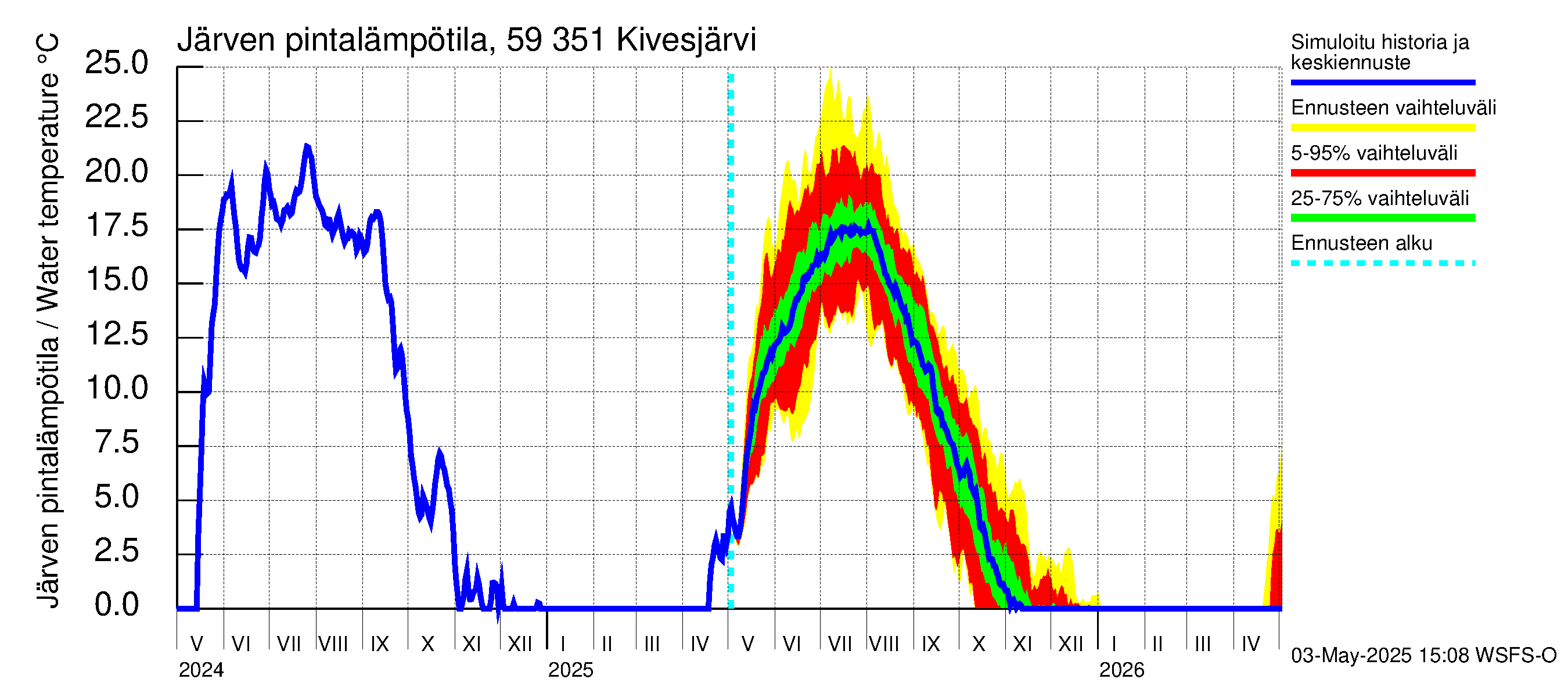 Oulujoen vesistöalue - Kivesjärvi: Järven pintalämpötila