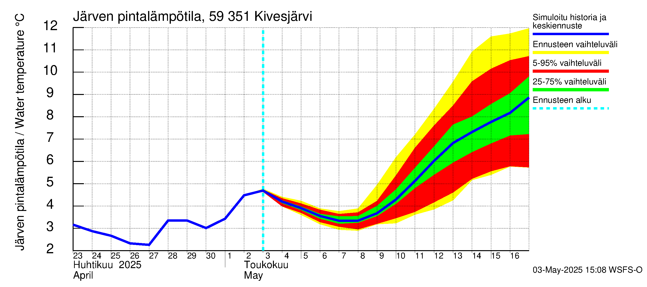 Oulujoen vesistöalue - Kivesjärvi: Järven pintalämpötila