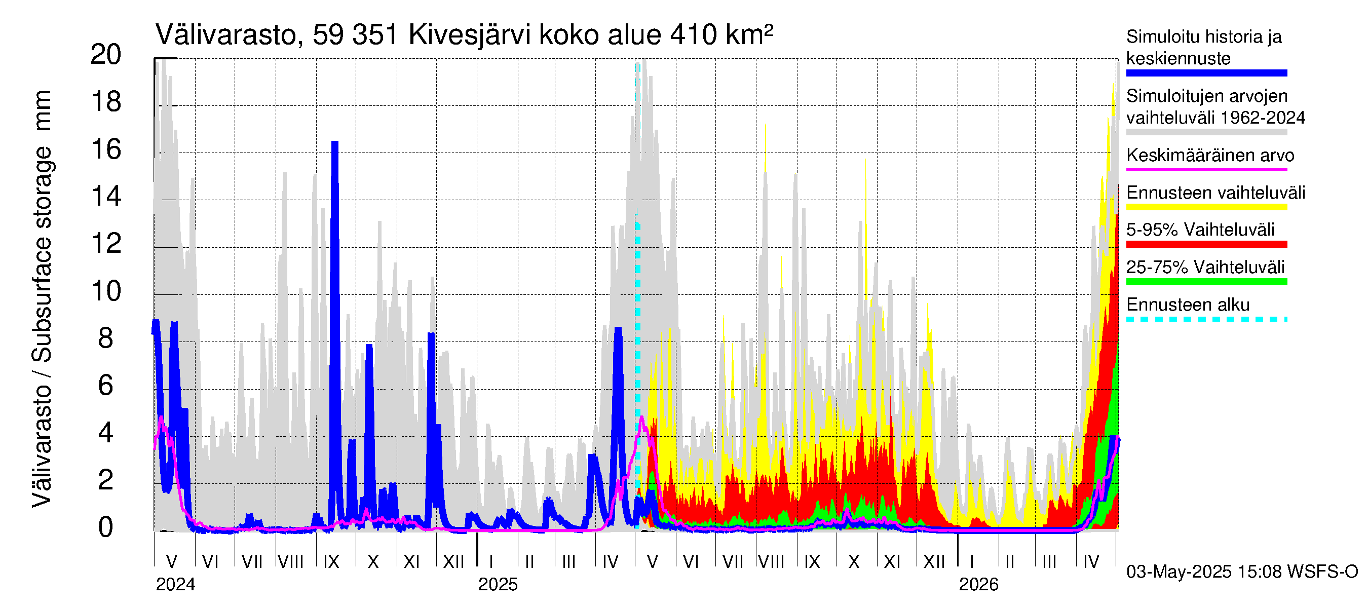 Oulujoen vesistöalue - Kivesjärvi: Välivarasto