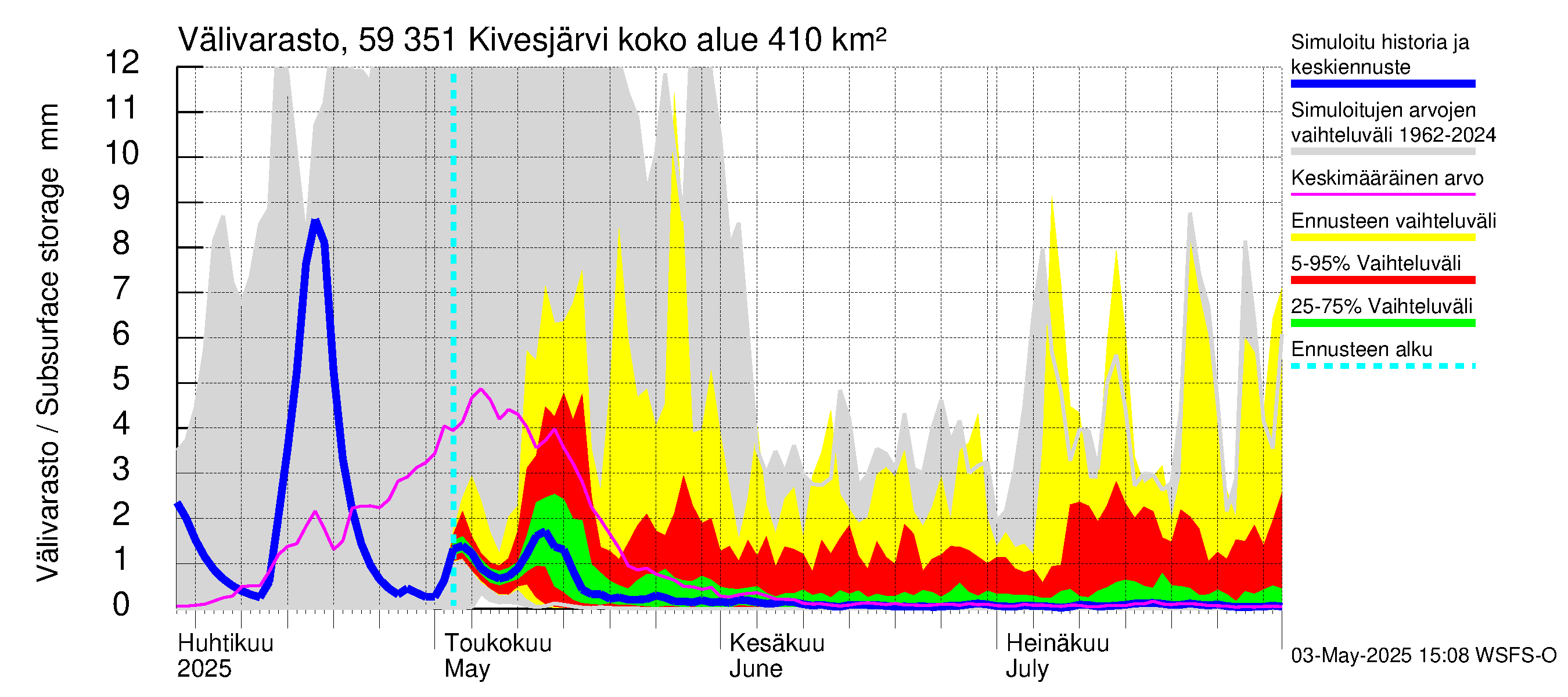 Oulujoen vesistöalue - Kivesjärvi: Välivarasto