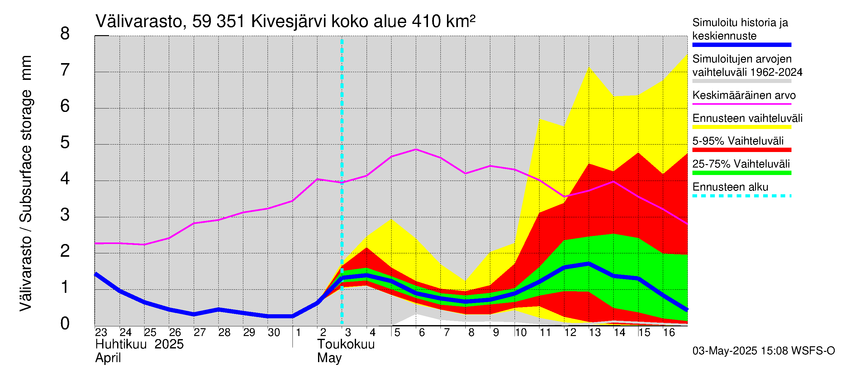 Oulujoen vesistöalue - Kivesjärvi: Välivarasto