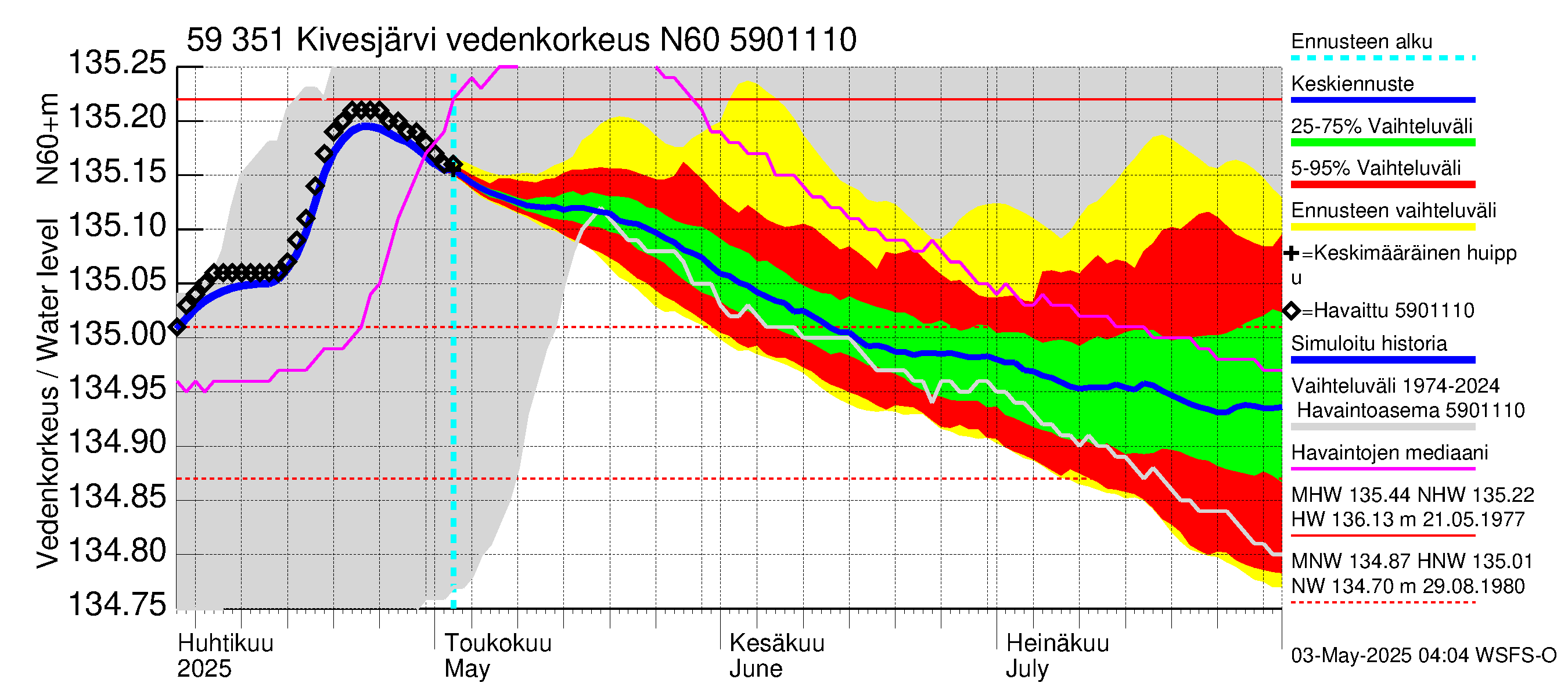 Oulujoen vesistöalue - Kivesjärvi: Vedenkorkeus - jakaumaennuste