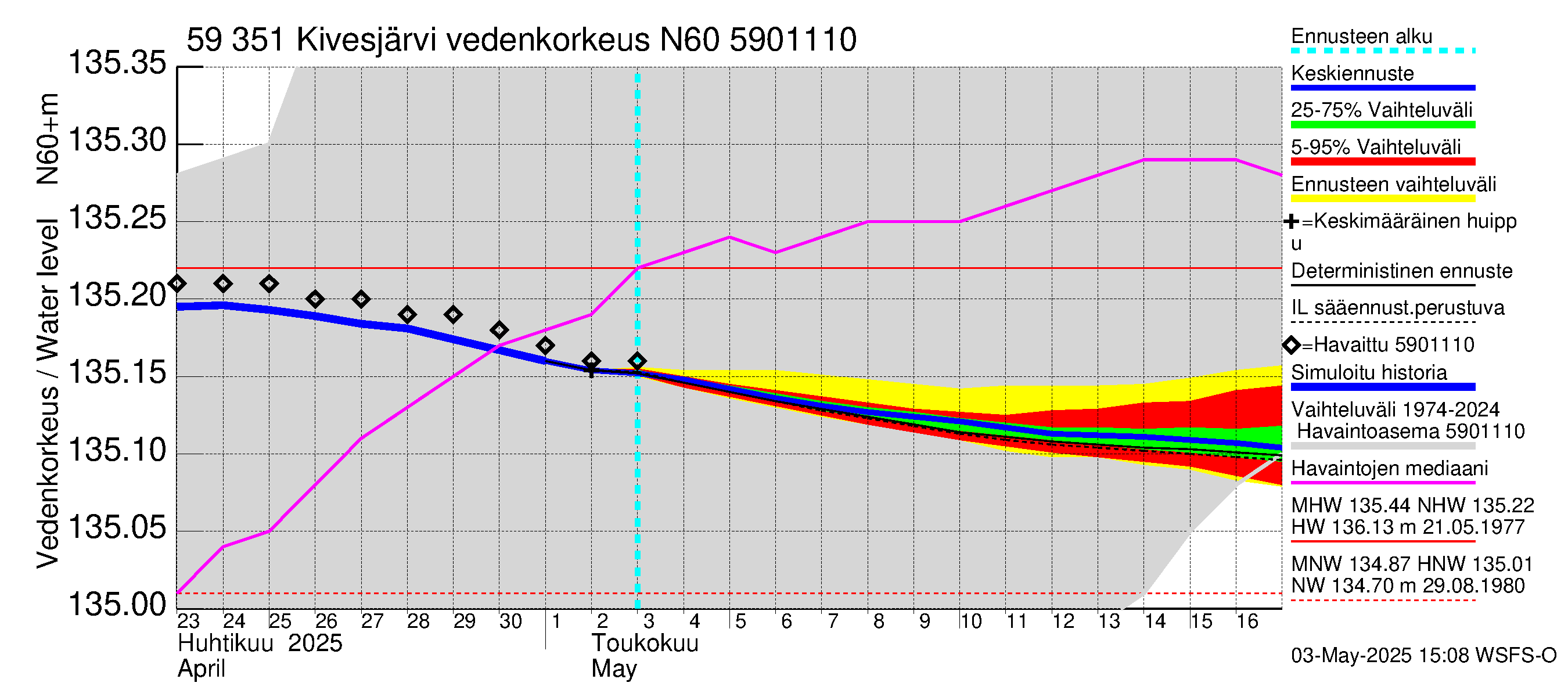 Oulujoen vesistöalue - Kivesjärvi: Vedenkorkeus - jakaumaennuste