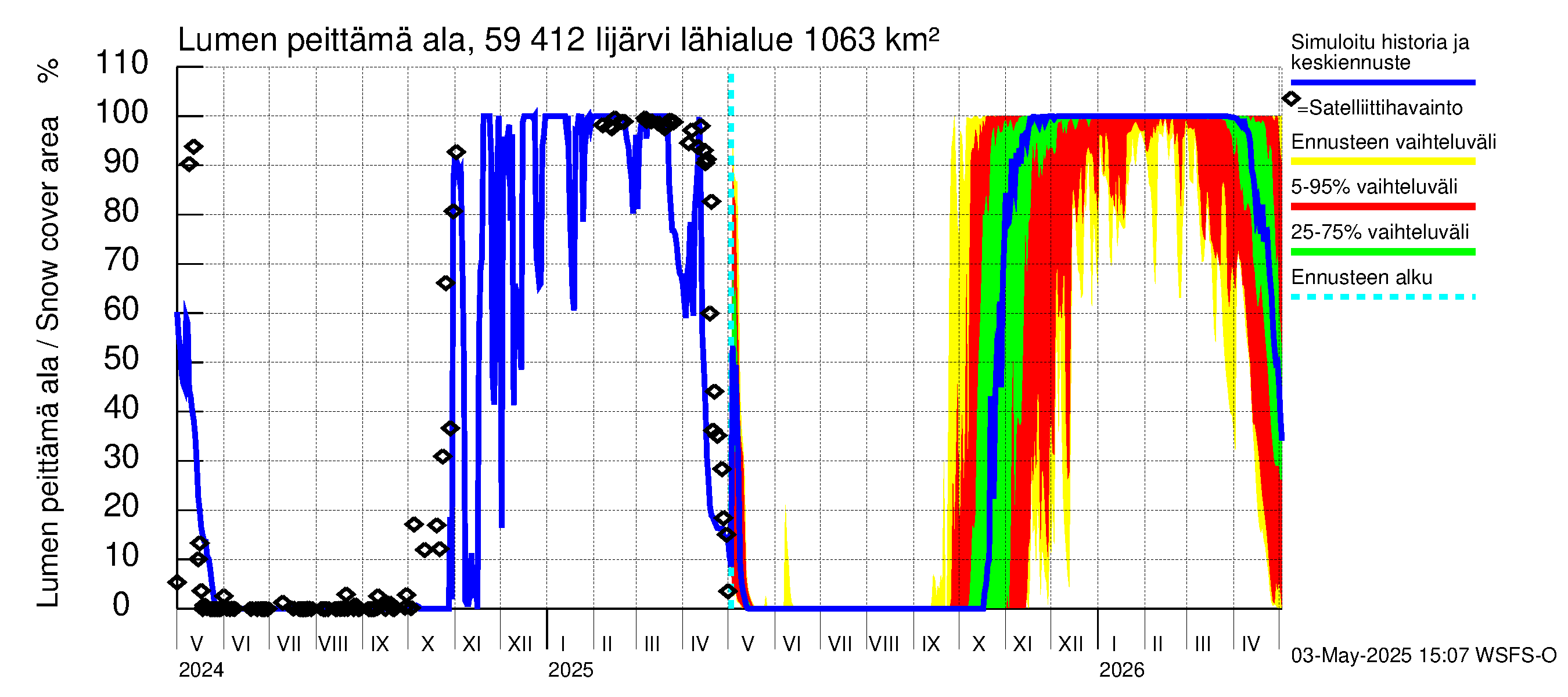 Oulujoen vesistöalue - Risti- ja Iijärvi: Lumen peittämä ala