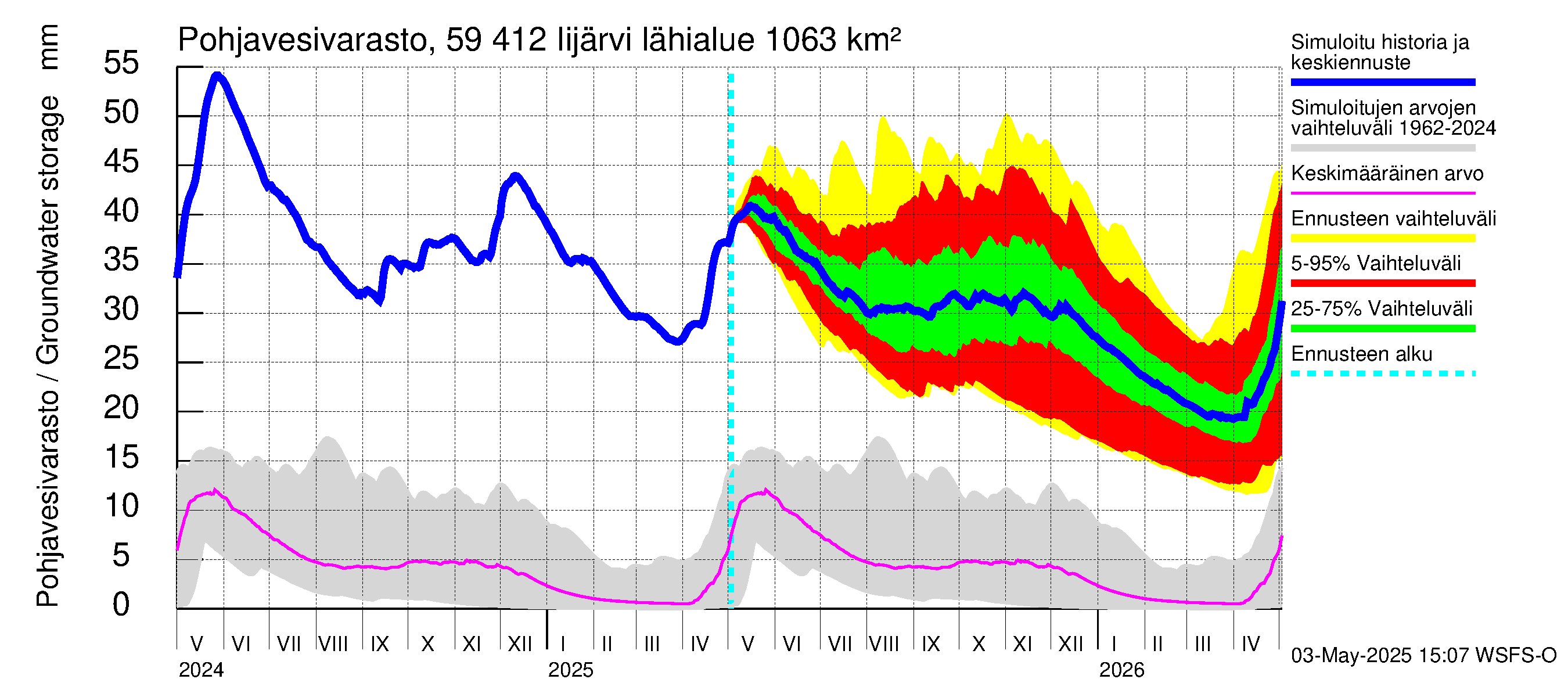 Oulujoen vesistöalue - Risti- ja Iijärvi: Pohjavesivarasto
