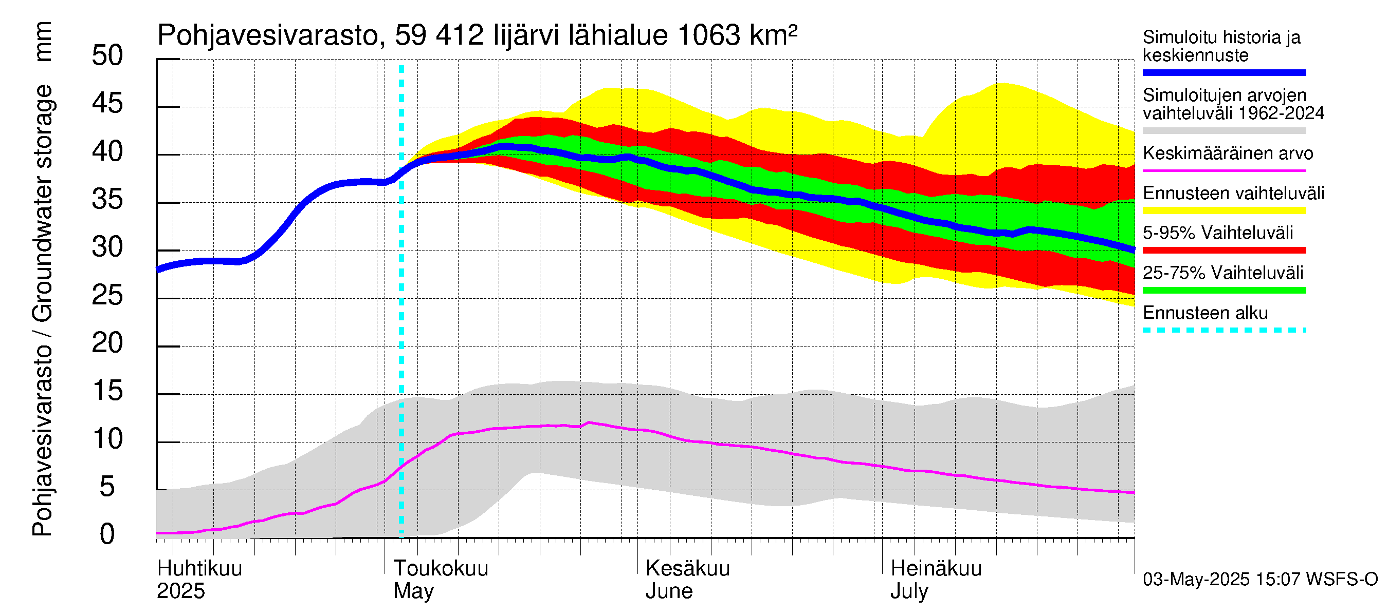 Oulujoen vesistöalue - Risti- ja Iijärvi: Pohjavesivarasto