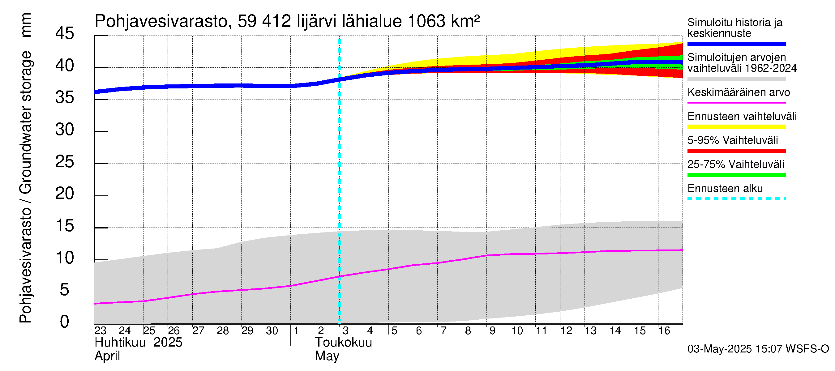 Oulujoen vesistöalue - Risti- ja Iijärvi: Pohjavesivarasto