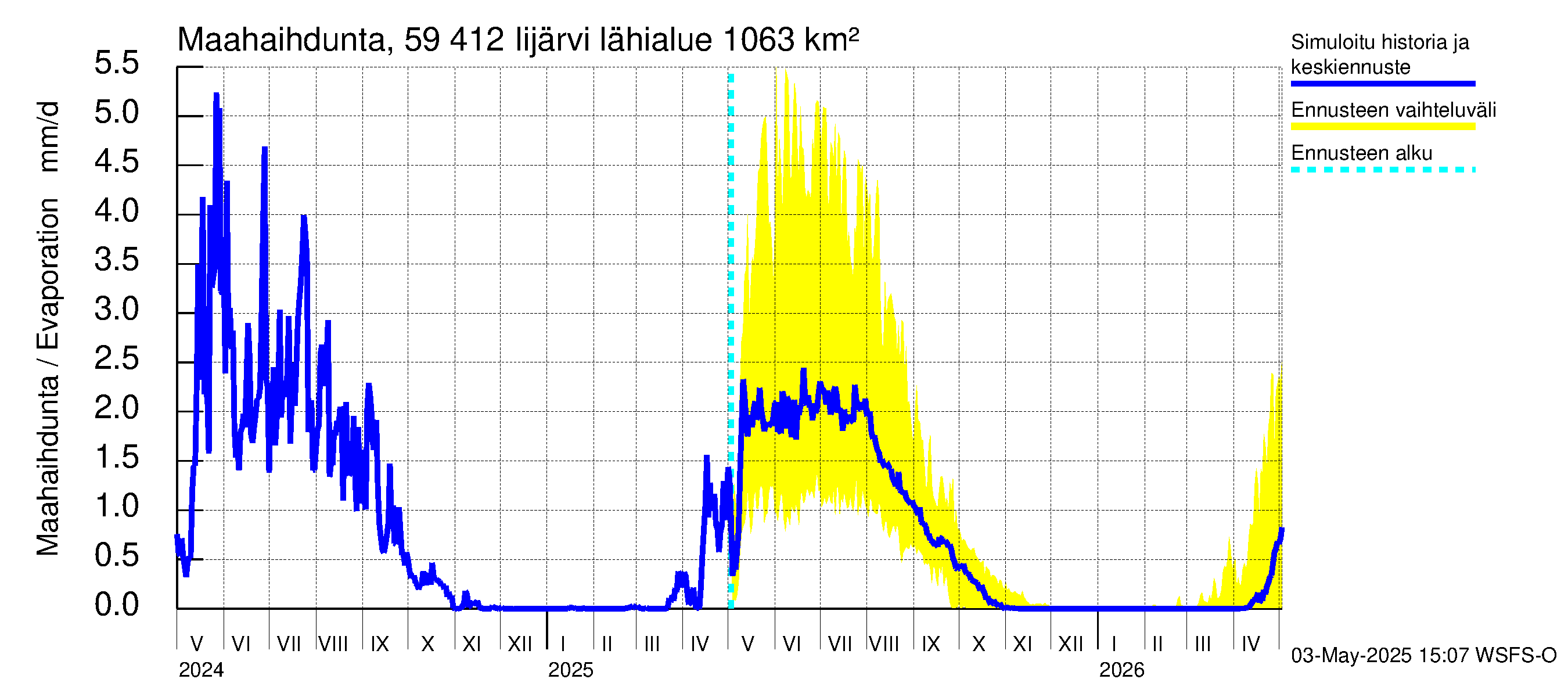 Oulujoen vesistöalue - Risti- ja Iijärvi: Haihdunta maa-alueelta