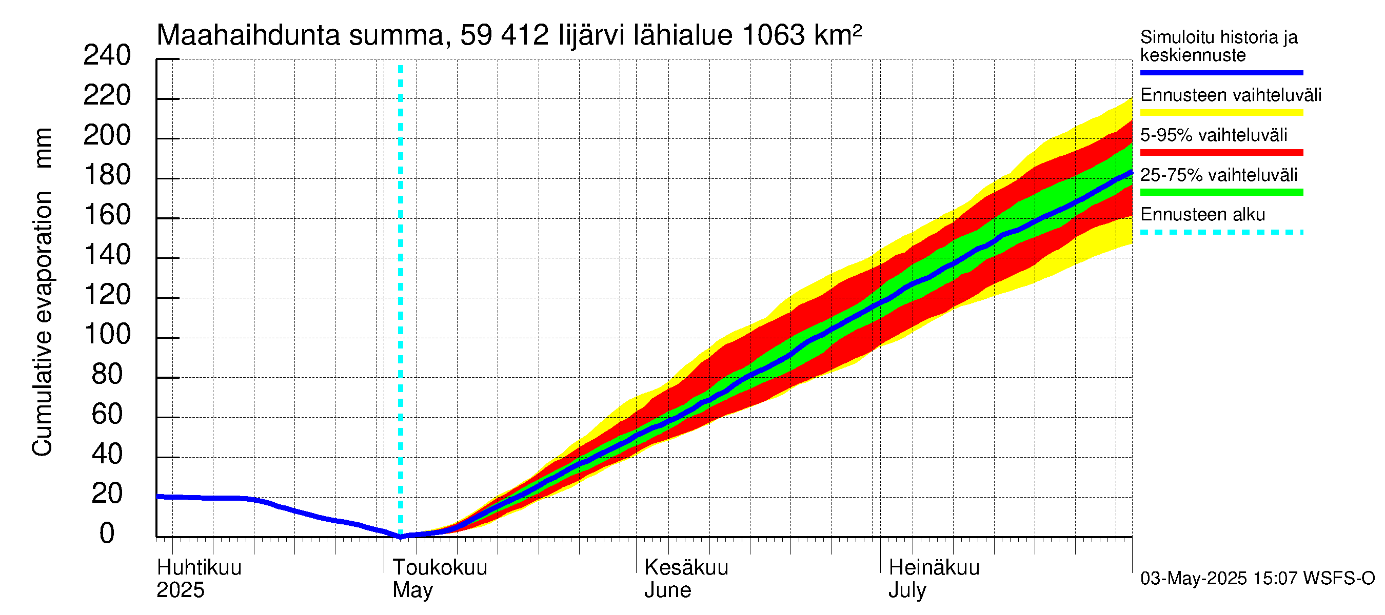 Oulujoen vesistöalue - Risti- ja Iijärvi: Haihdunta maa-alueelta - summa