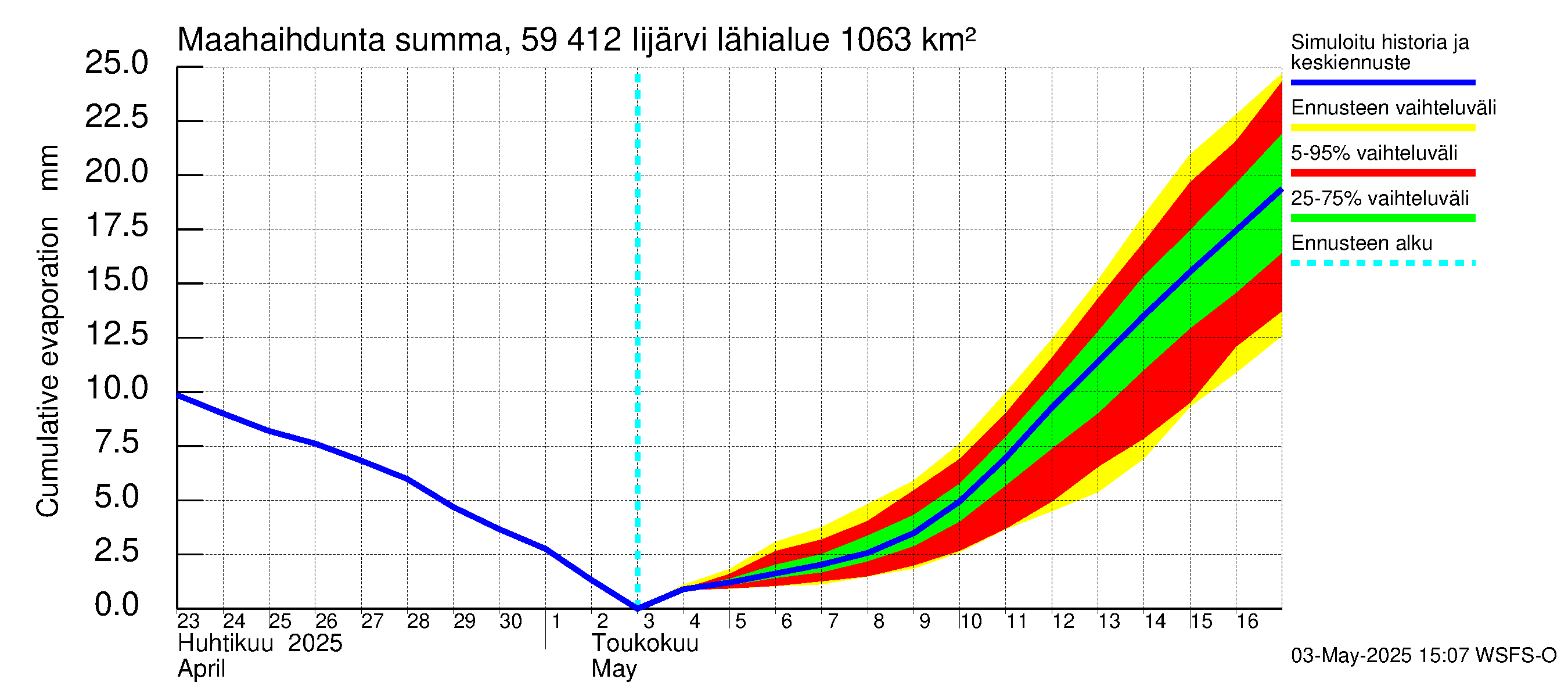 Oulujoen vesistöalue - Risti- ja Iijärvi: Haihdunta maa-alueelta - summa