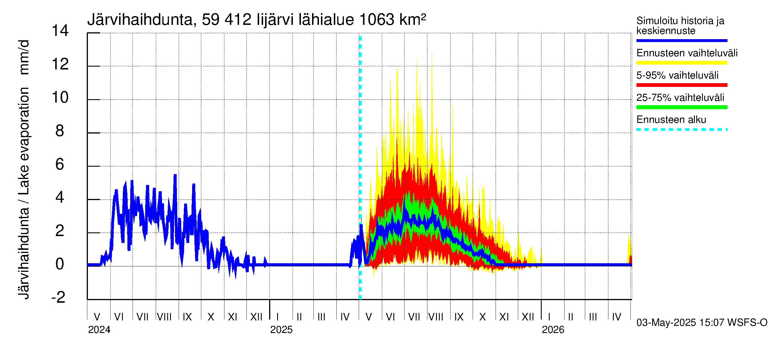 Oulujoen vesistöalue - Risti- ja Iijärvi: Järvihaihdunta