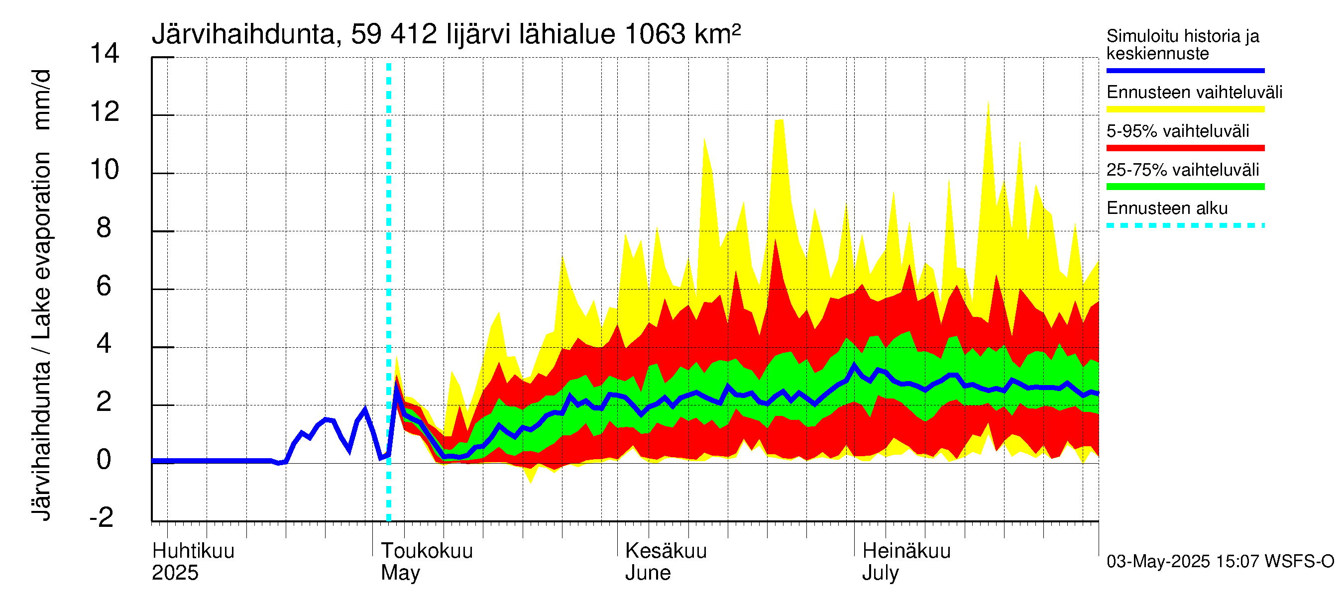 Oulujoen vesistöalue - Risti- ja Iijärvi: Järvihaihdunta