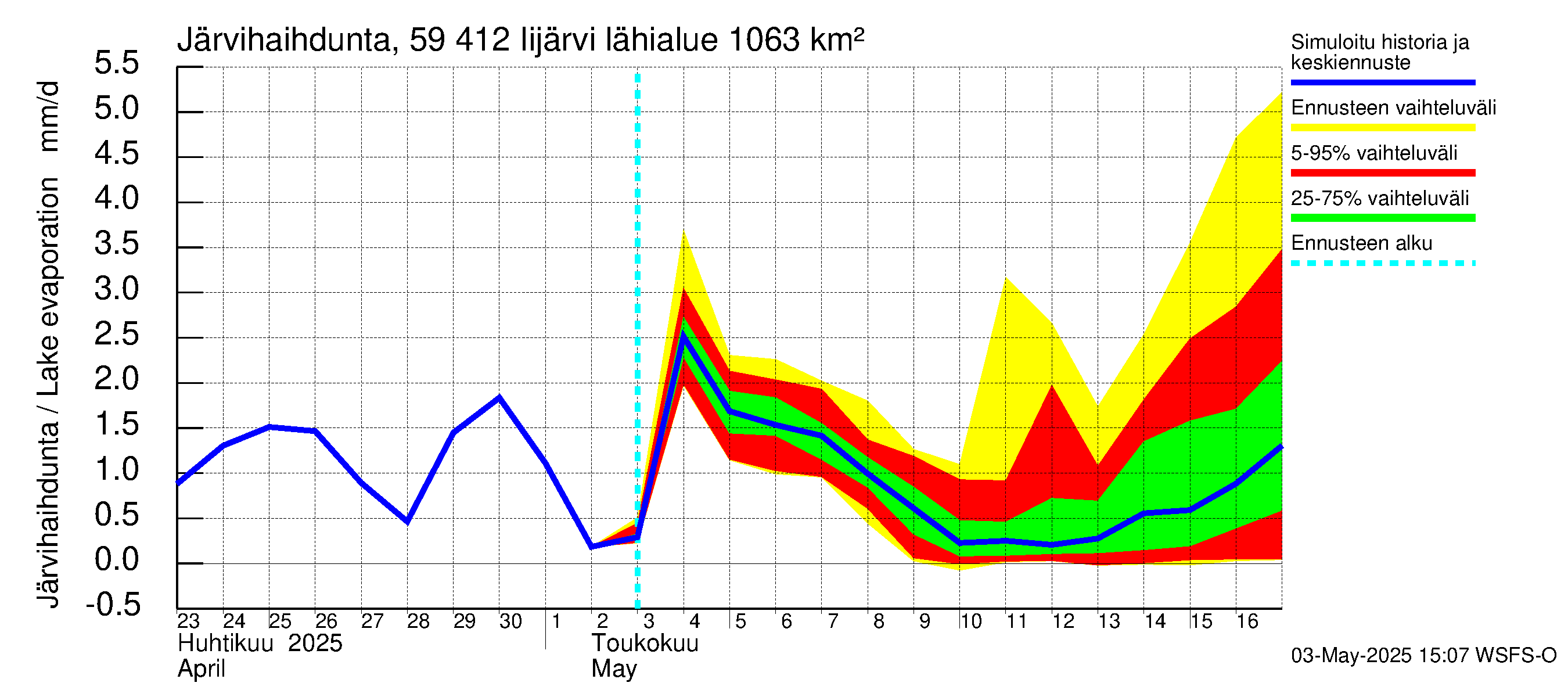 Oulujoen vesistöalue - Risti- ja Iijärvi: Järvihaihdunta