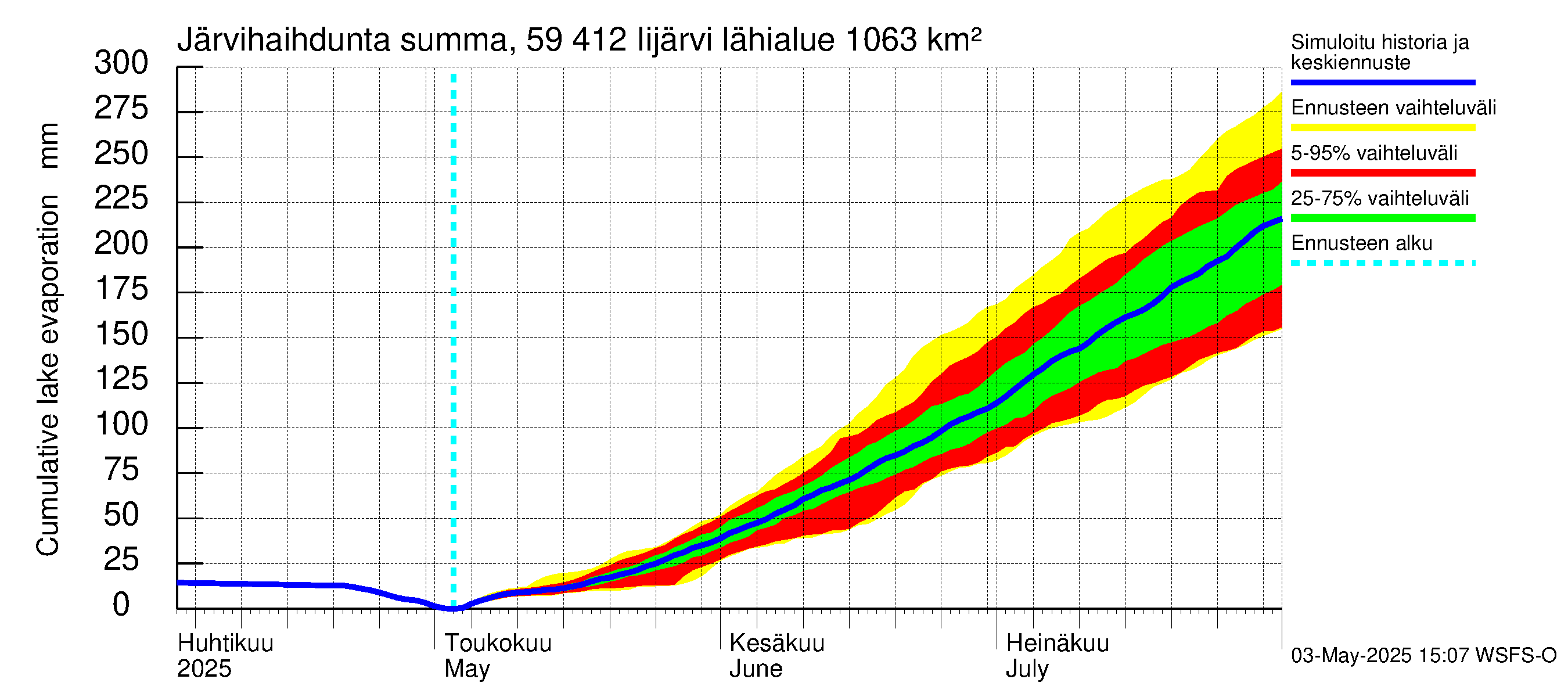 Oulujoen vesistöalue - Risti- ja Iijärvi: Järvihaihdunta - summa