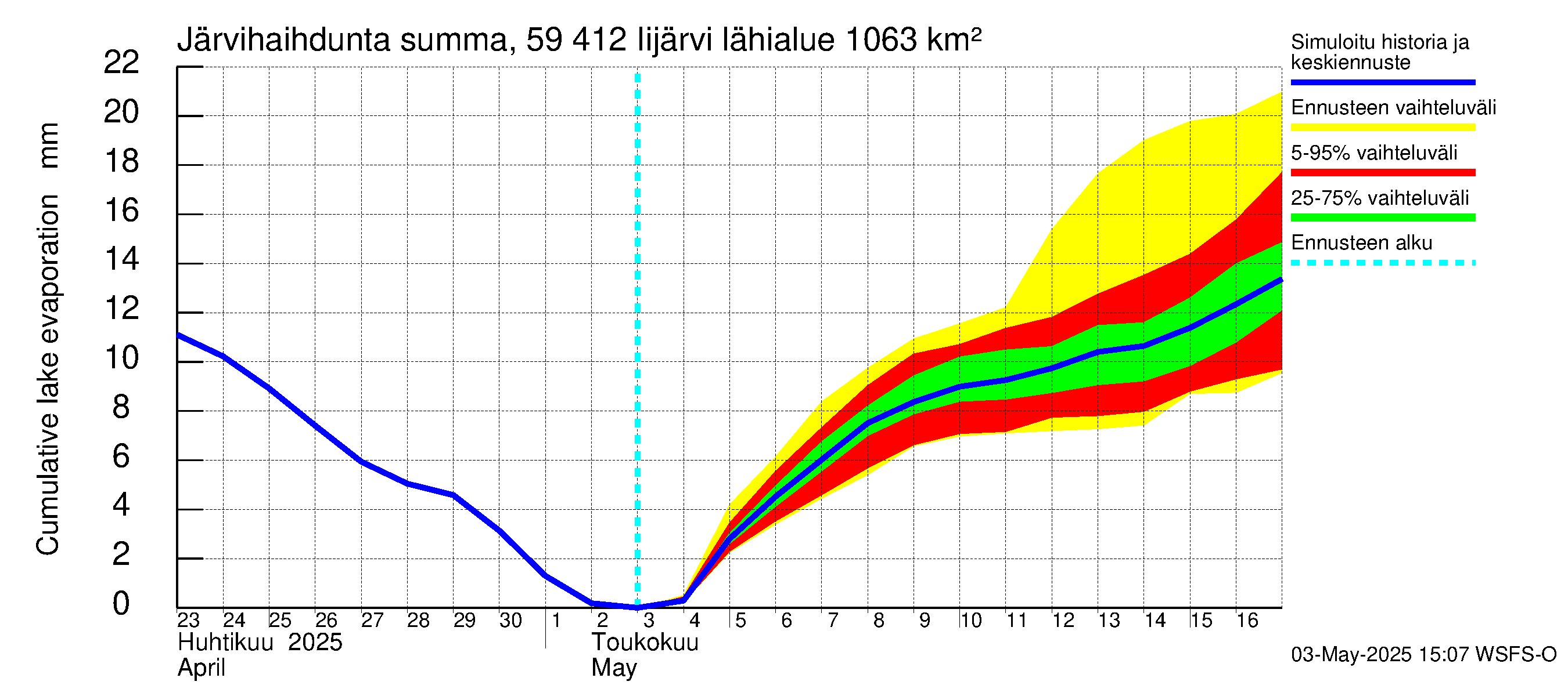 Oulujoen vesistöalue - Risti- ja Iijärvi: Järvihaihdunta - summa