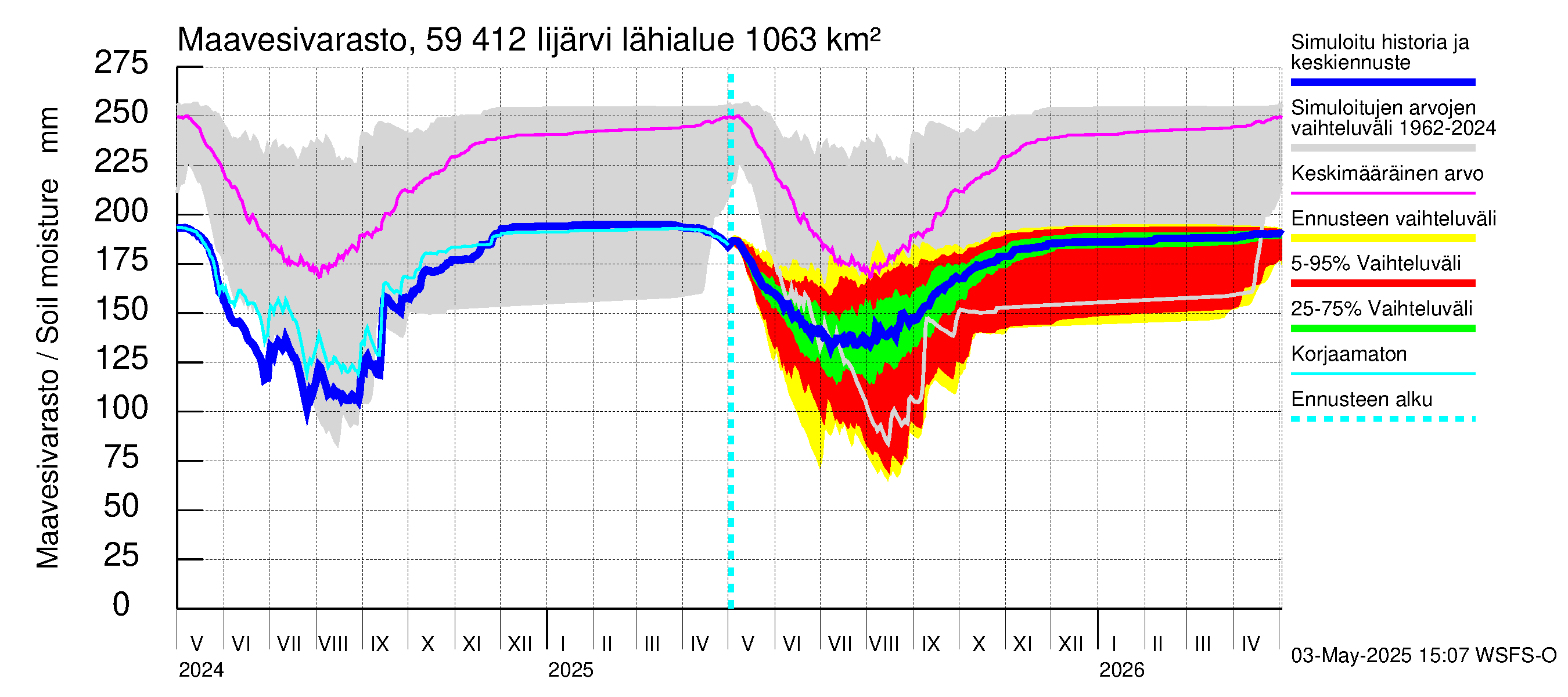 Oulujoen vesistöalue - Risti- ja Iijärvi: Maavesivarasto