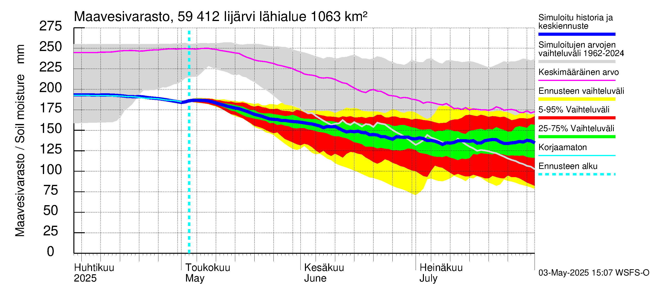 Oulujoen vesistöalue - Risti- ja Iijärvi: Maavesivarasto