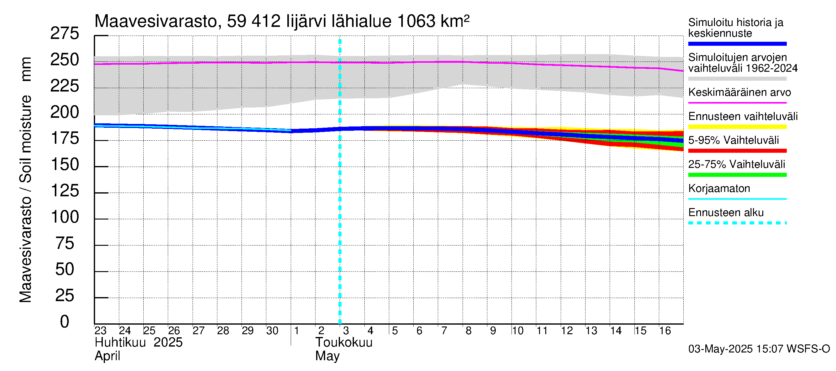Oulujoen vesistöalue - Risti- ja Iijärvi: Maavesivarasto
