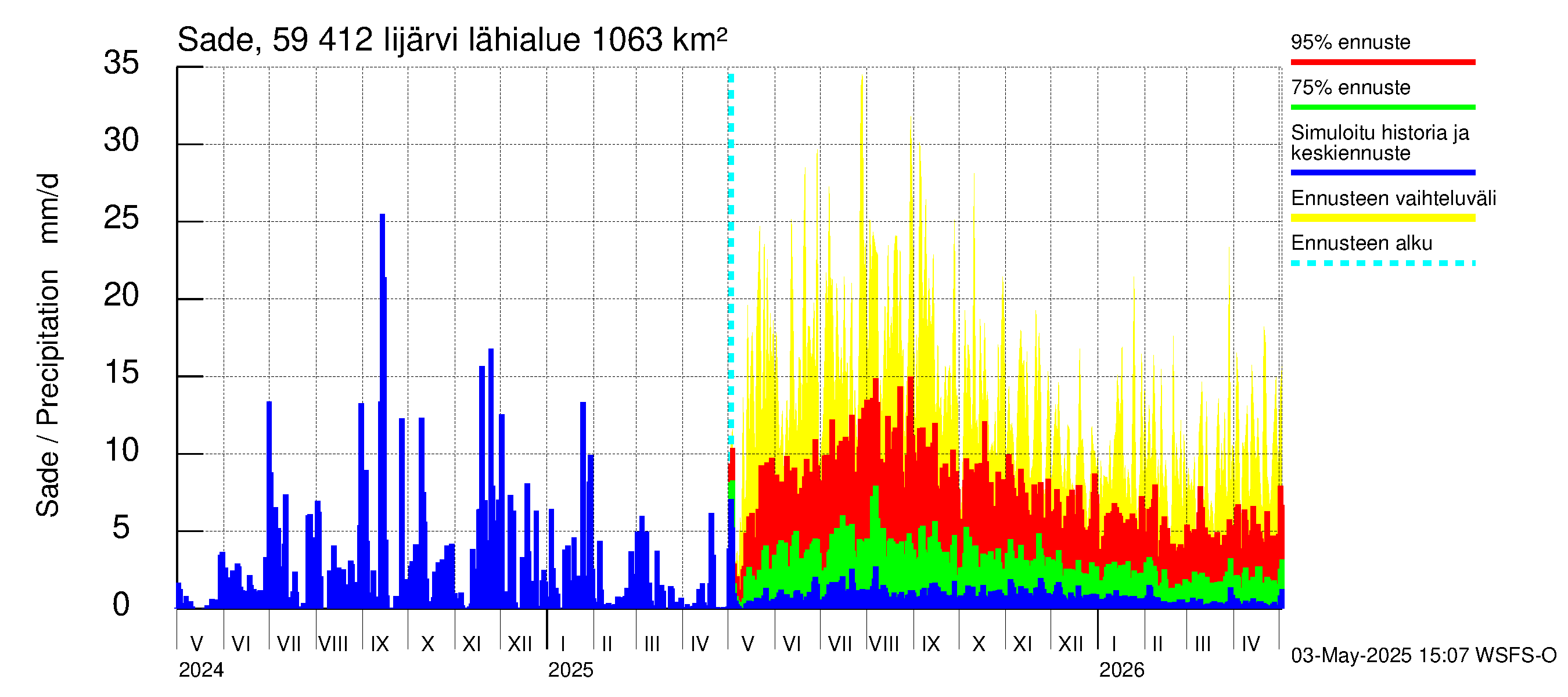 Oulujoen vesistöalue - Risti- ja Iijärvi: Sade