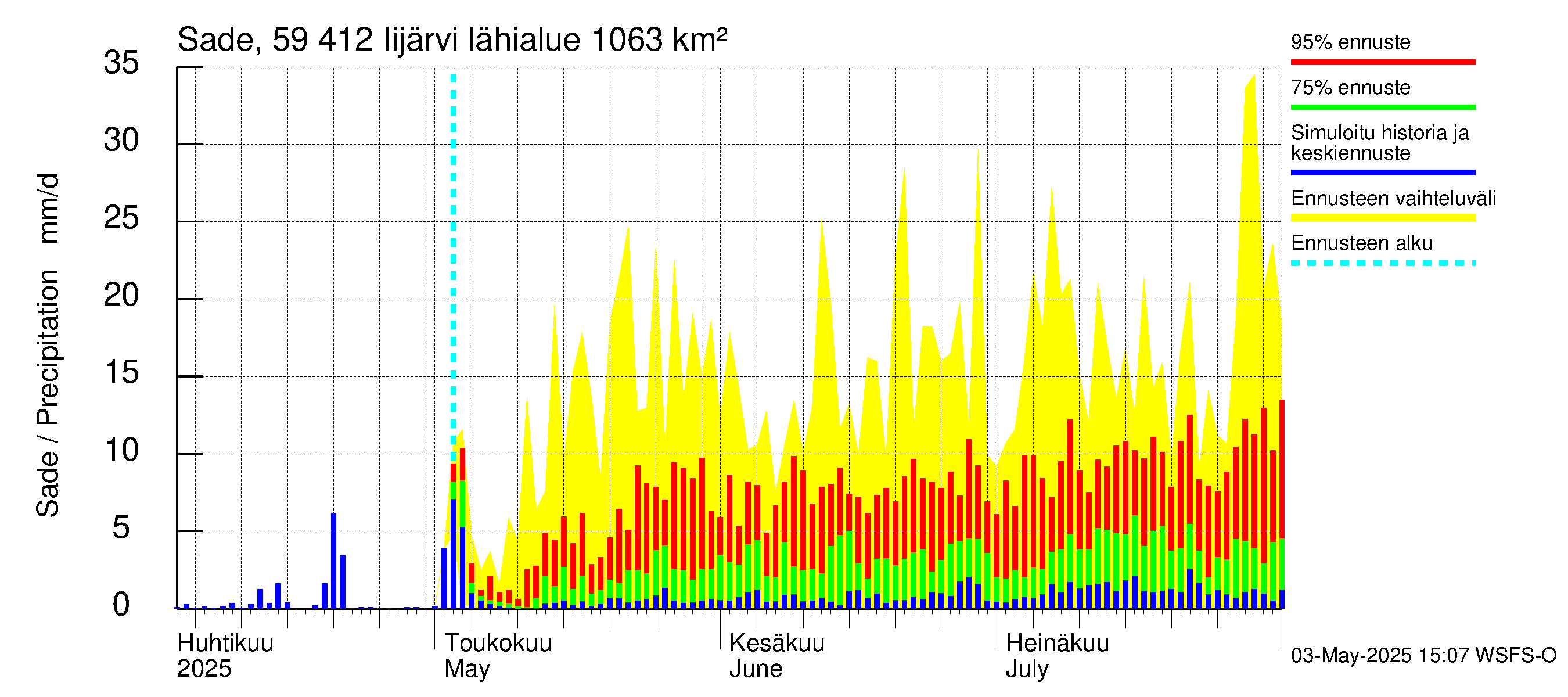 Oulujoen vesistöalue - Risti- ja Iijärvi: Sade