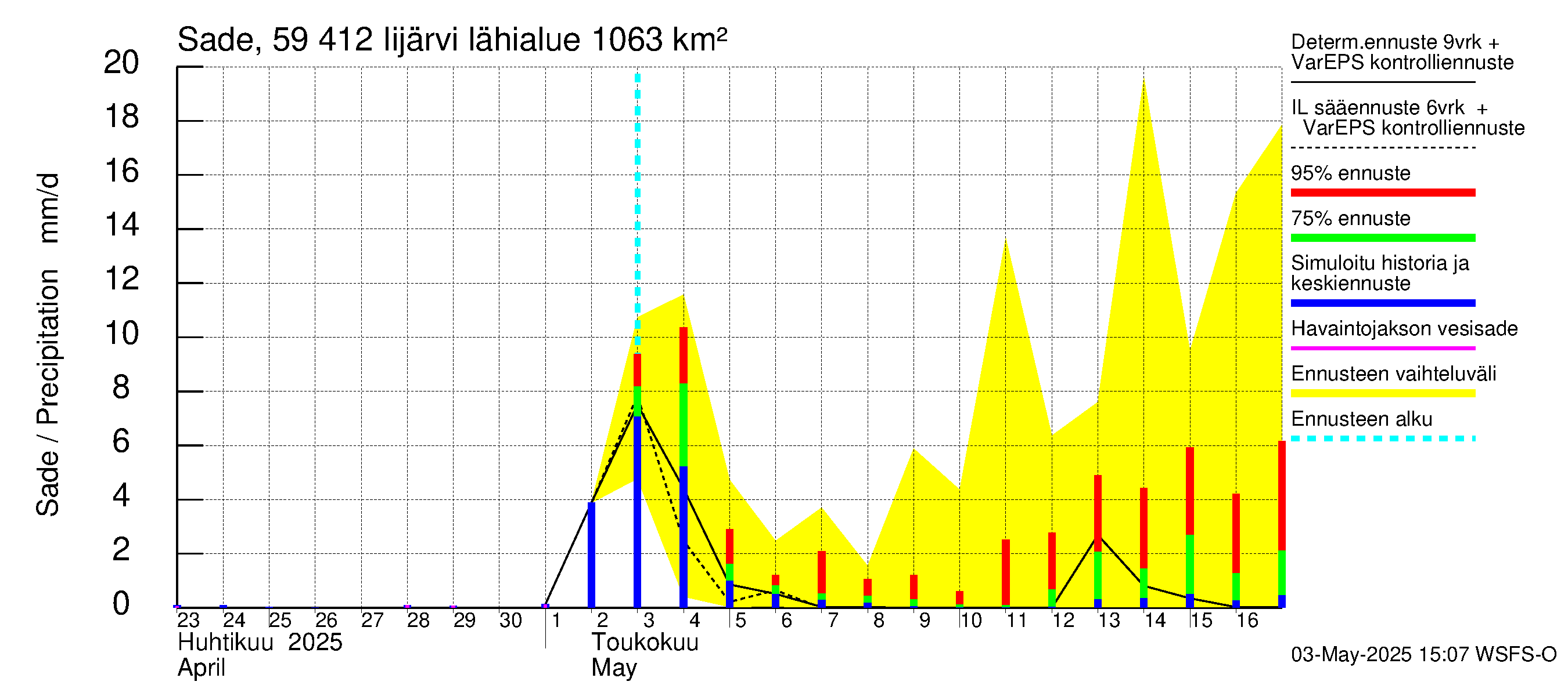 Oulujoen vesistöalue - Risti- ja Iijärvi: Sade