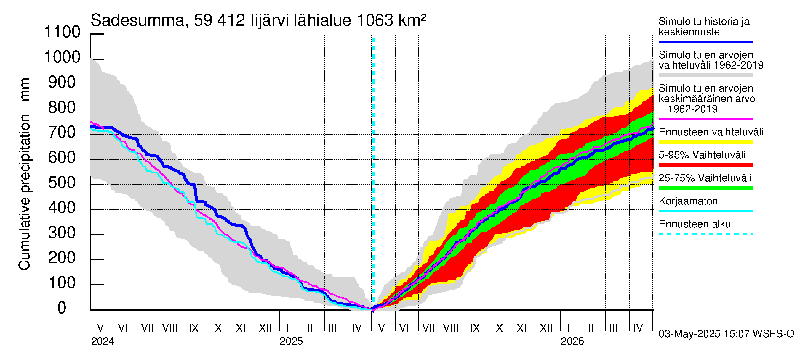 Oulujoen vesistöalue - Risti- ja Iijärvi: Sade - summa