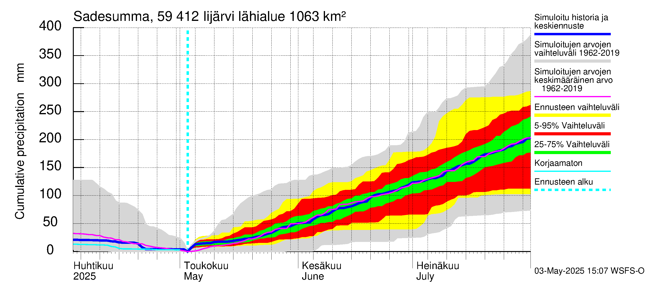 Oulujoen vesistöalue - Risti- ja Iijärvi: Sade - summa