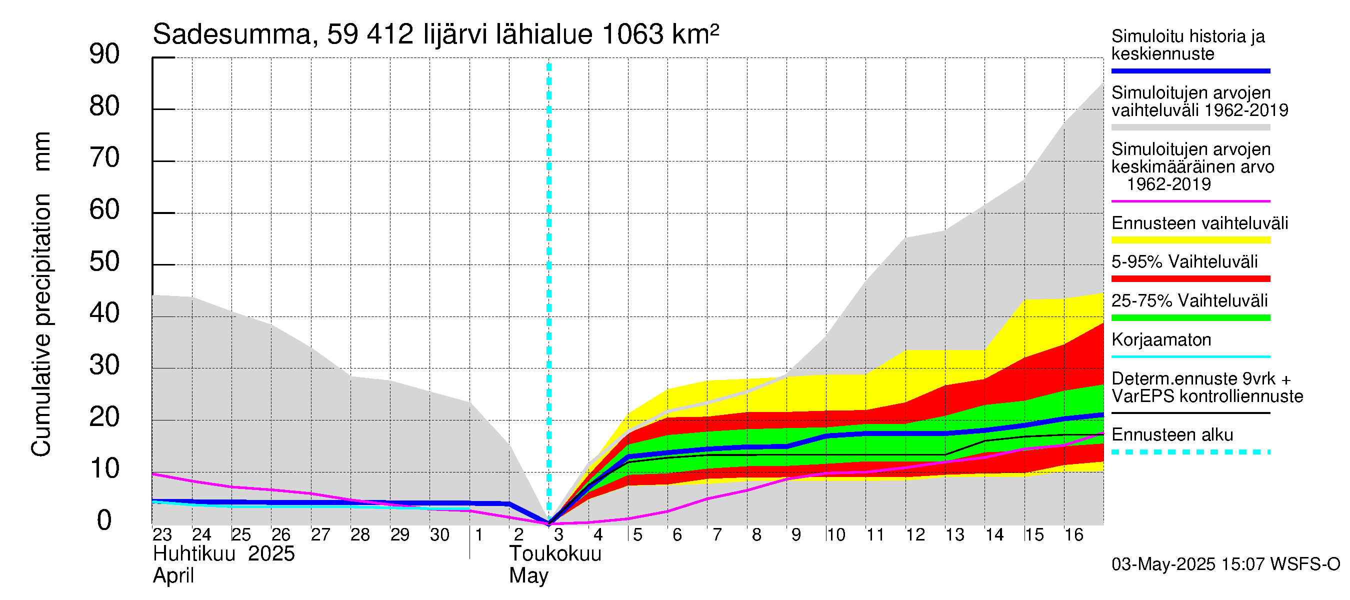 Oulujoen vesistöalue - Risti- ja Iijärvi: Sade - summa