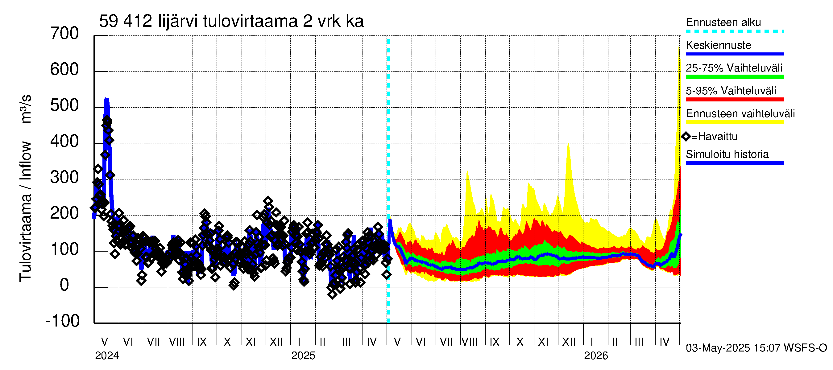 Oulujoen vesistöalue - Risti- ja Iijärvi: Tulovirtaama (usean vuorokauden liukuva keskiarvo) - jakaumaennuste