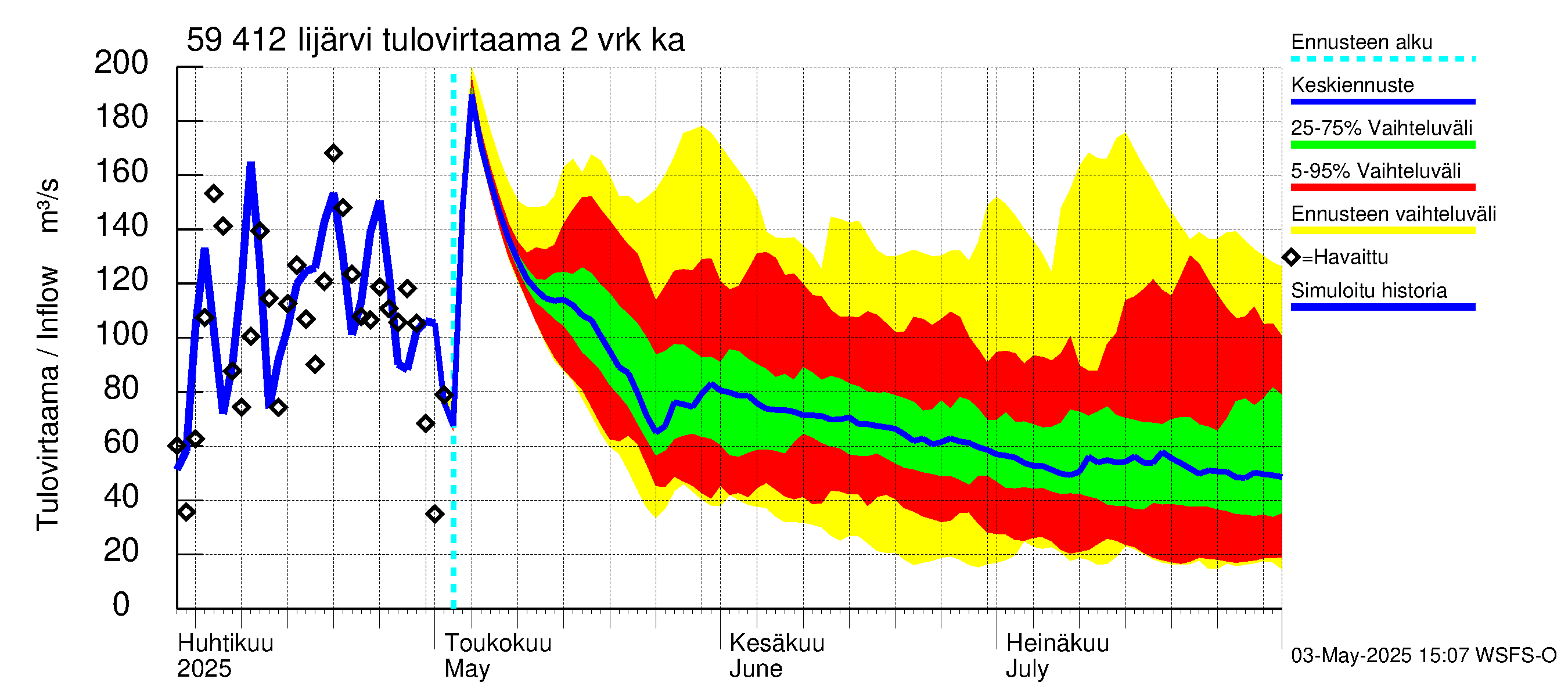 Oulujoen vesistöalue - Risti- ja Iijärvi: Tulovirtaama (usean vuorokauden liukuva keskiarvo) - jakaumaennuste