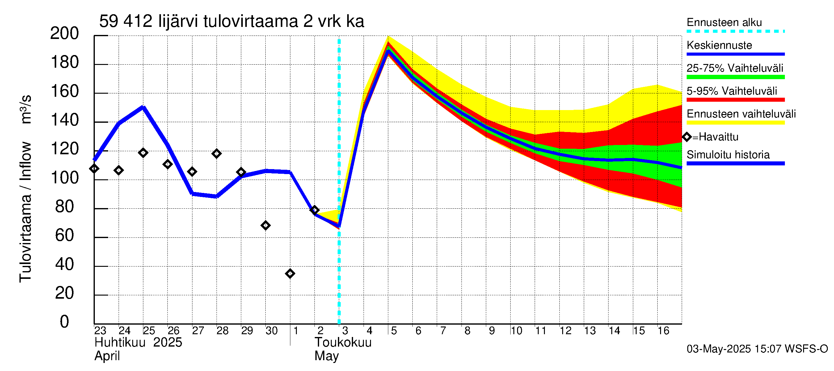 Oulujoen vesistöalue - Risti- ja Iijärvi: Tulovirtaama (usean vuorokauden liukuva keskiarvo) - jakaumaennuste