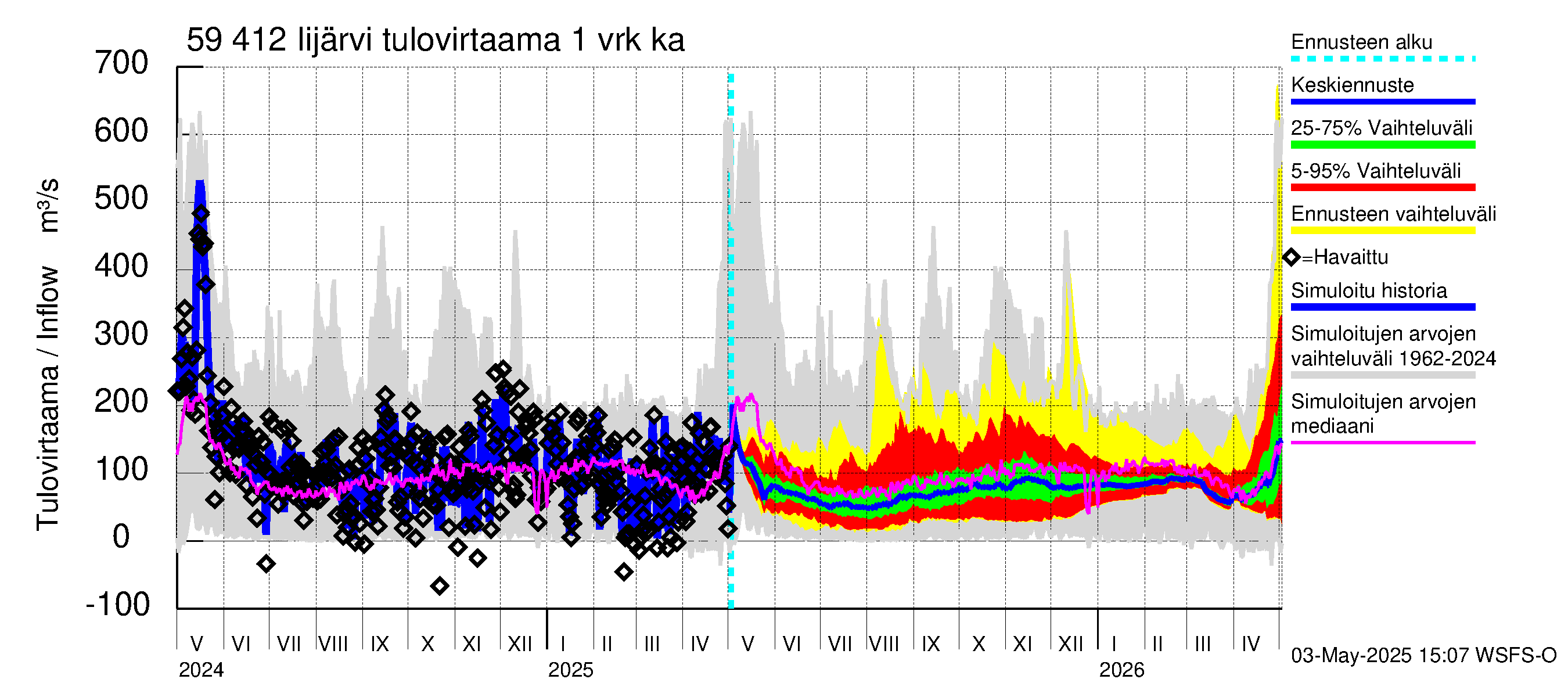 Oulujoen vesistöalue - Risti- ja Iijärvi: Tulovirtaama - jakaumaennuste