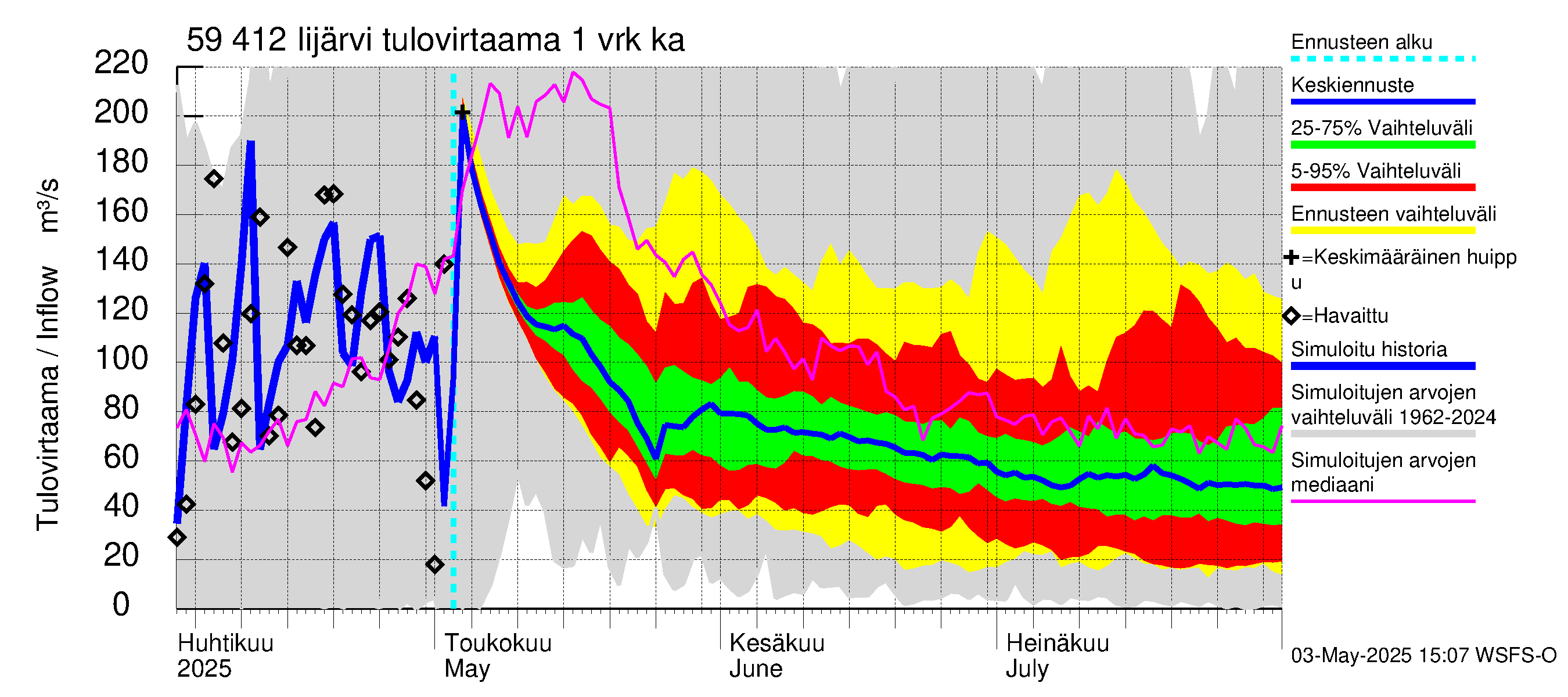 Oulujoen vesistöalue - Risti- ja Iijärvi: Tulovirtaama - jakaumaennuste