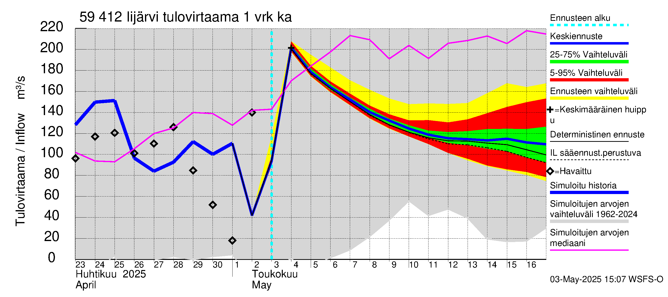 Oulujoen vesistöalue - Risti- ja Iijärvi: Tulovirtaama - jakaumaennuste