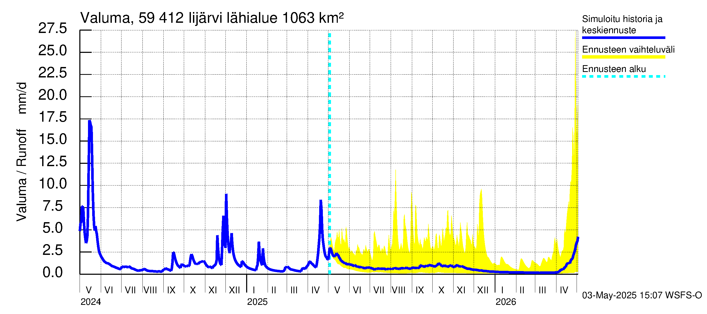 Oulujoen vesistöalue - Risti- ja Iijärvi: Valuma